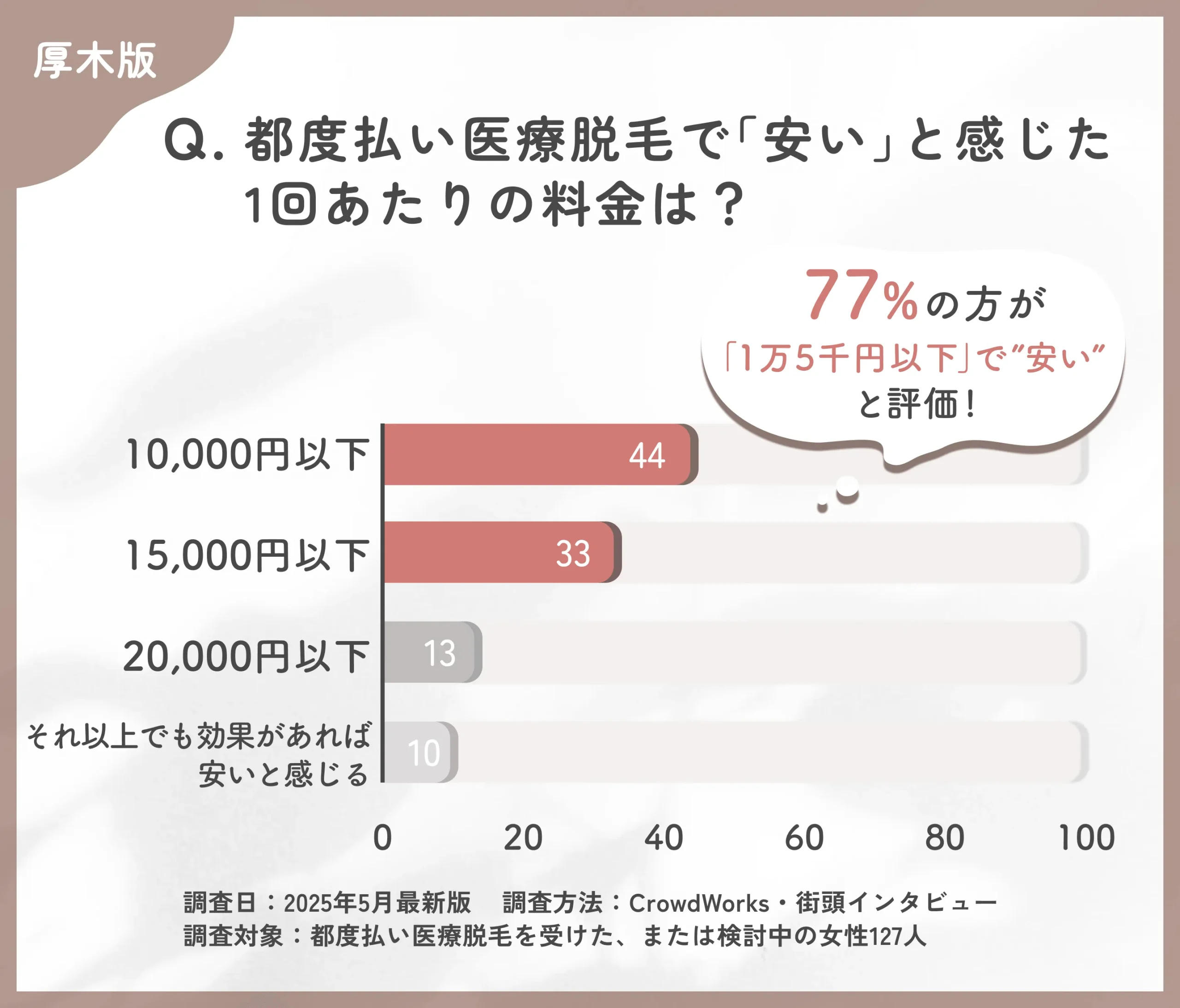 都度払い医療脱毛の価格感に関するアンケート調査