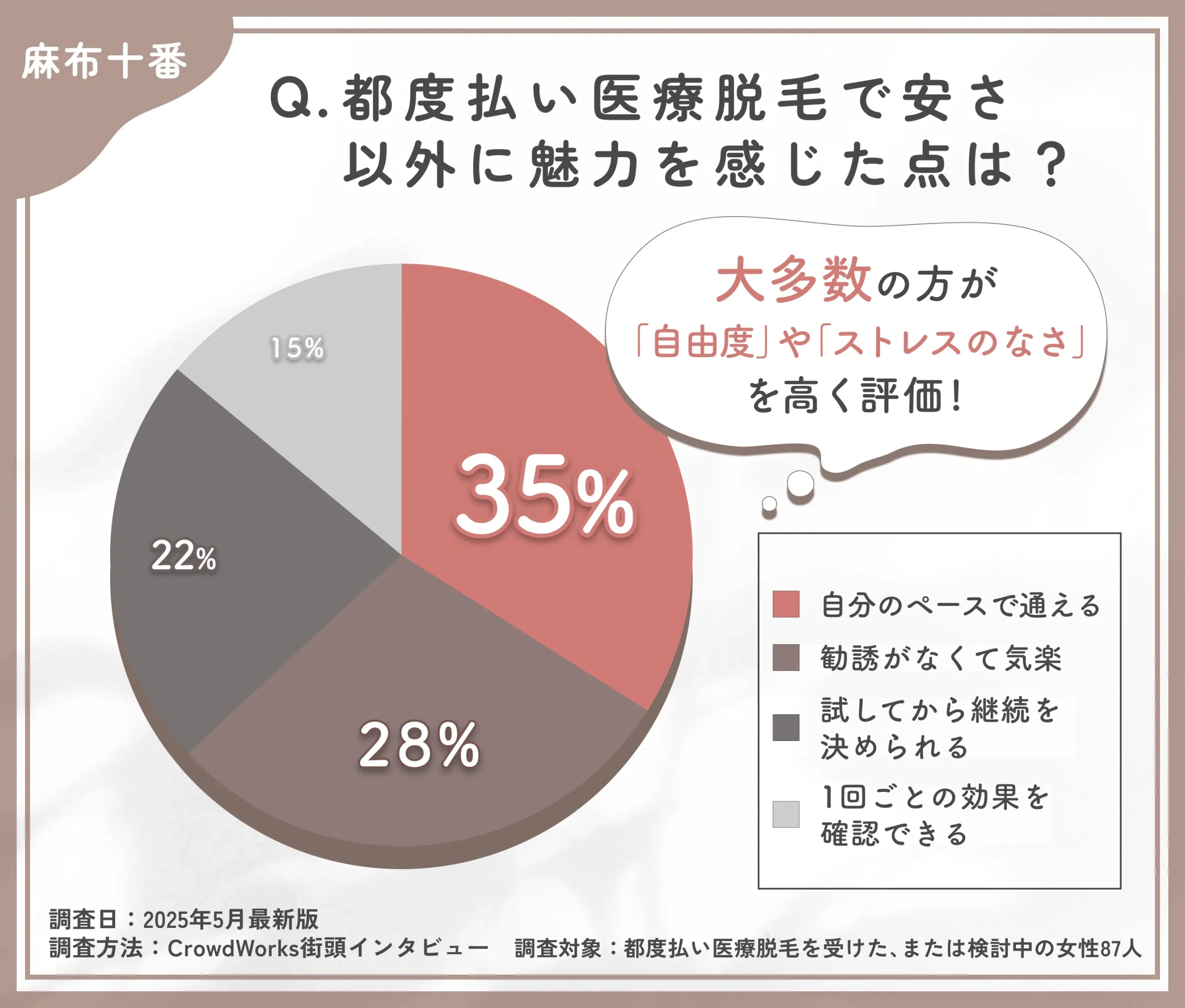 都度払い医療脱毛の魅力に関するアンケート調査