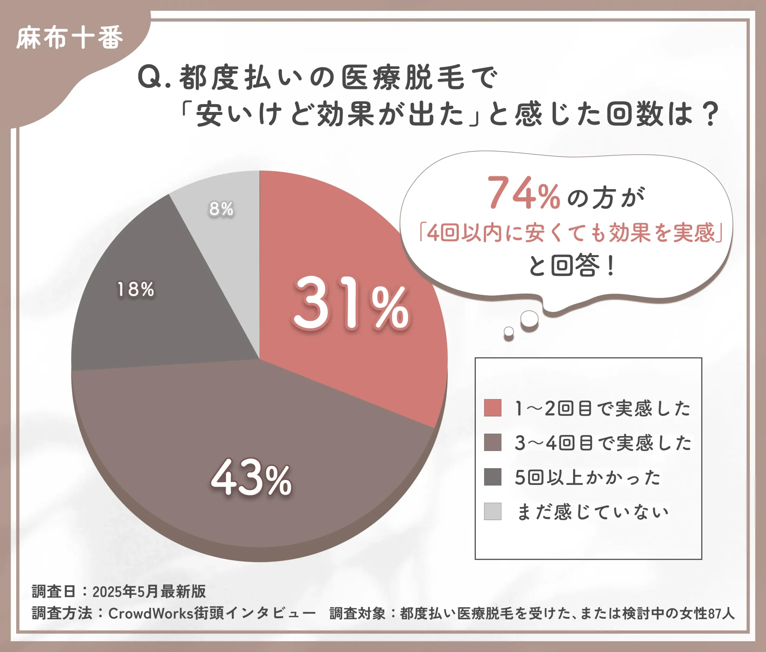 都度払い医療脱毛の効果実感時期に関するアンケート調査
