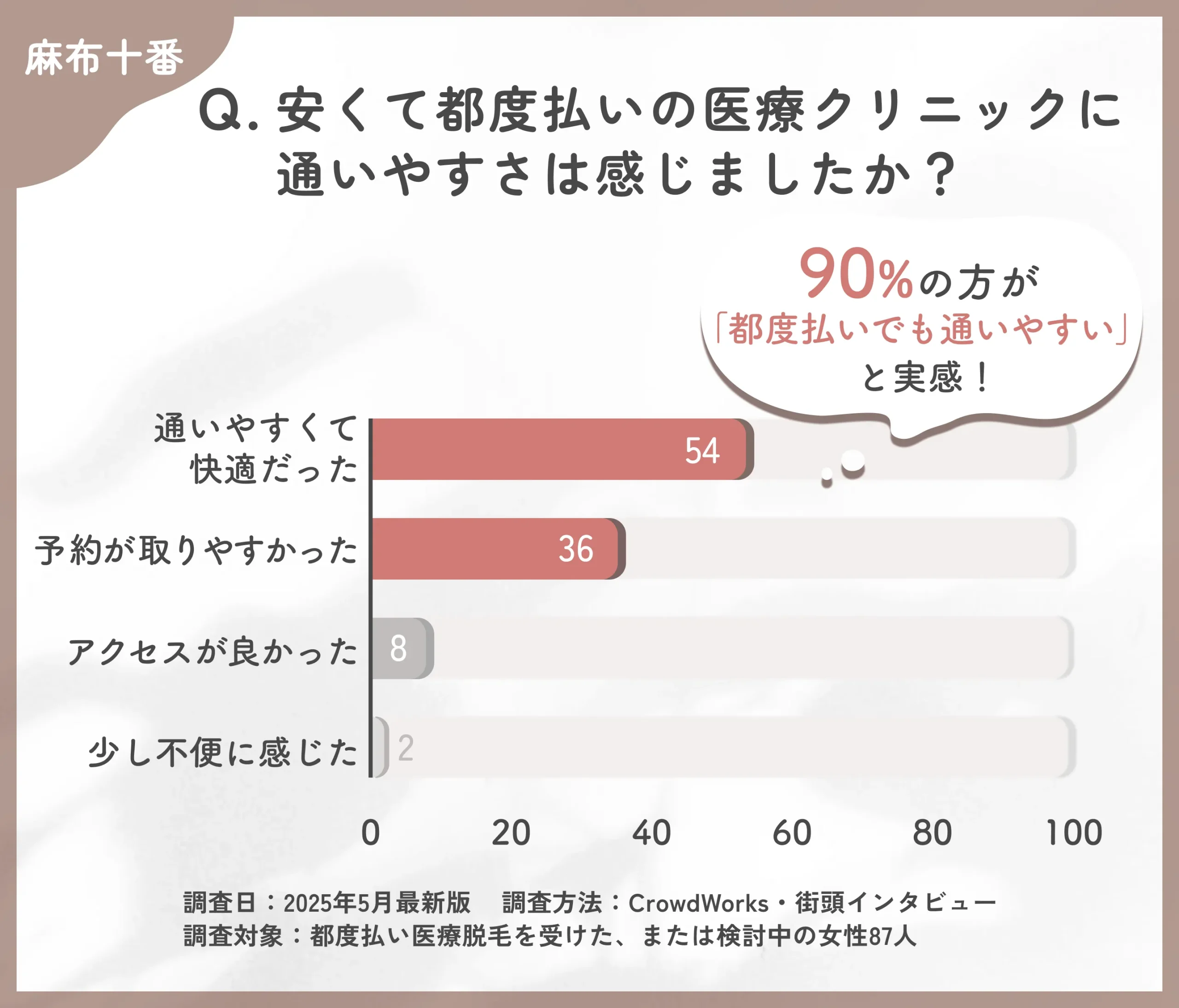 都度払い医療脱毛クリニックの通いやすさに関するアンケート調査