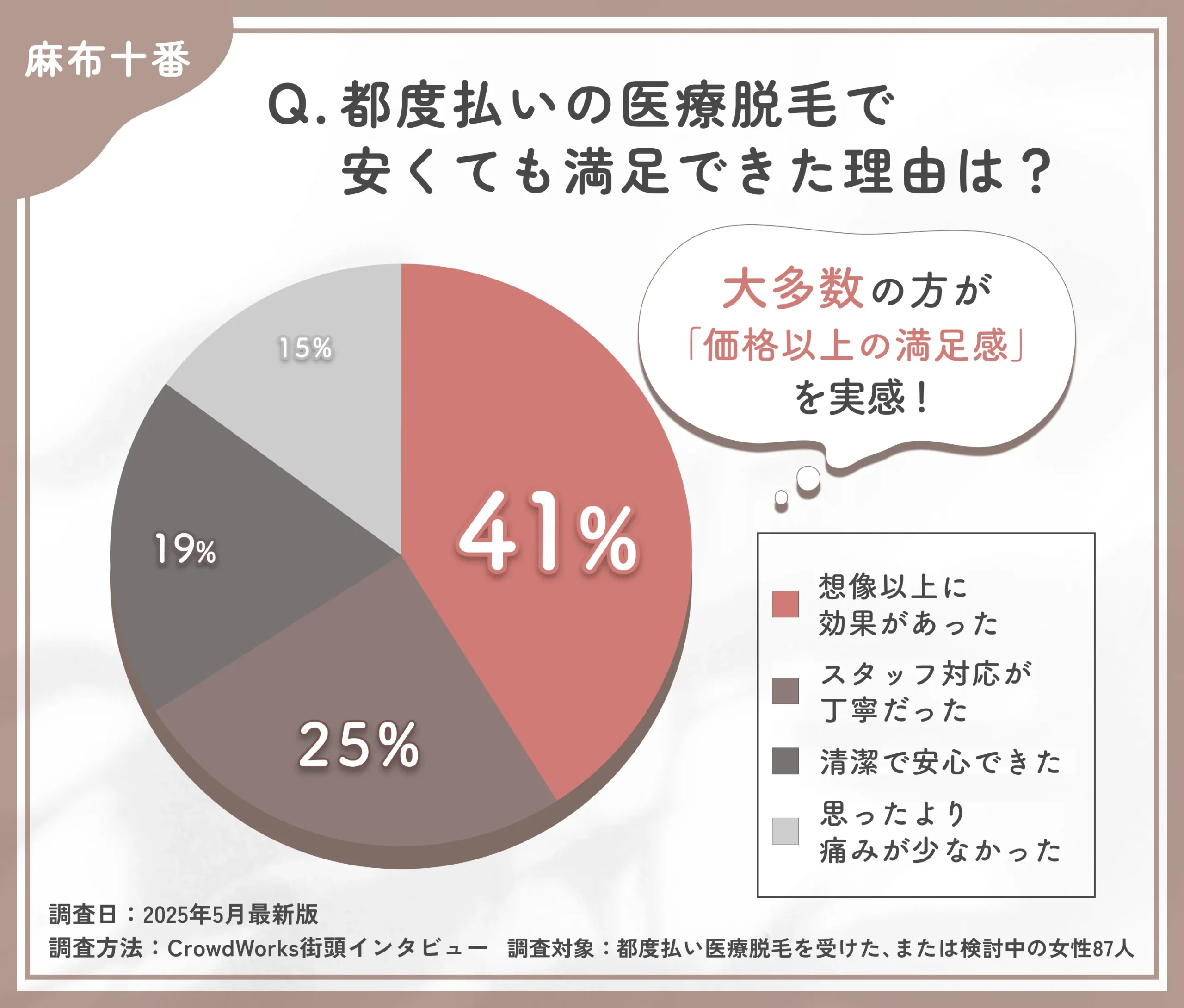都度払い医療脱毛の満足要因に関するアンケート調査
