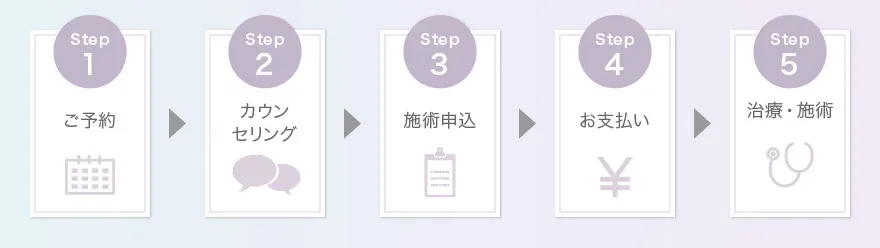 TCBの施術までの流れ