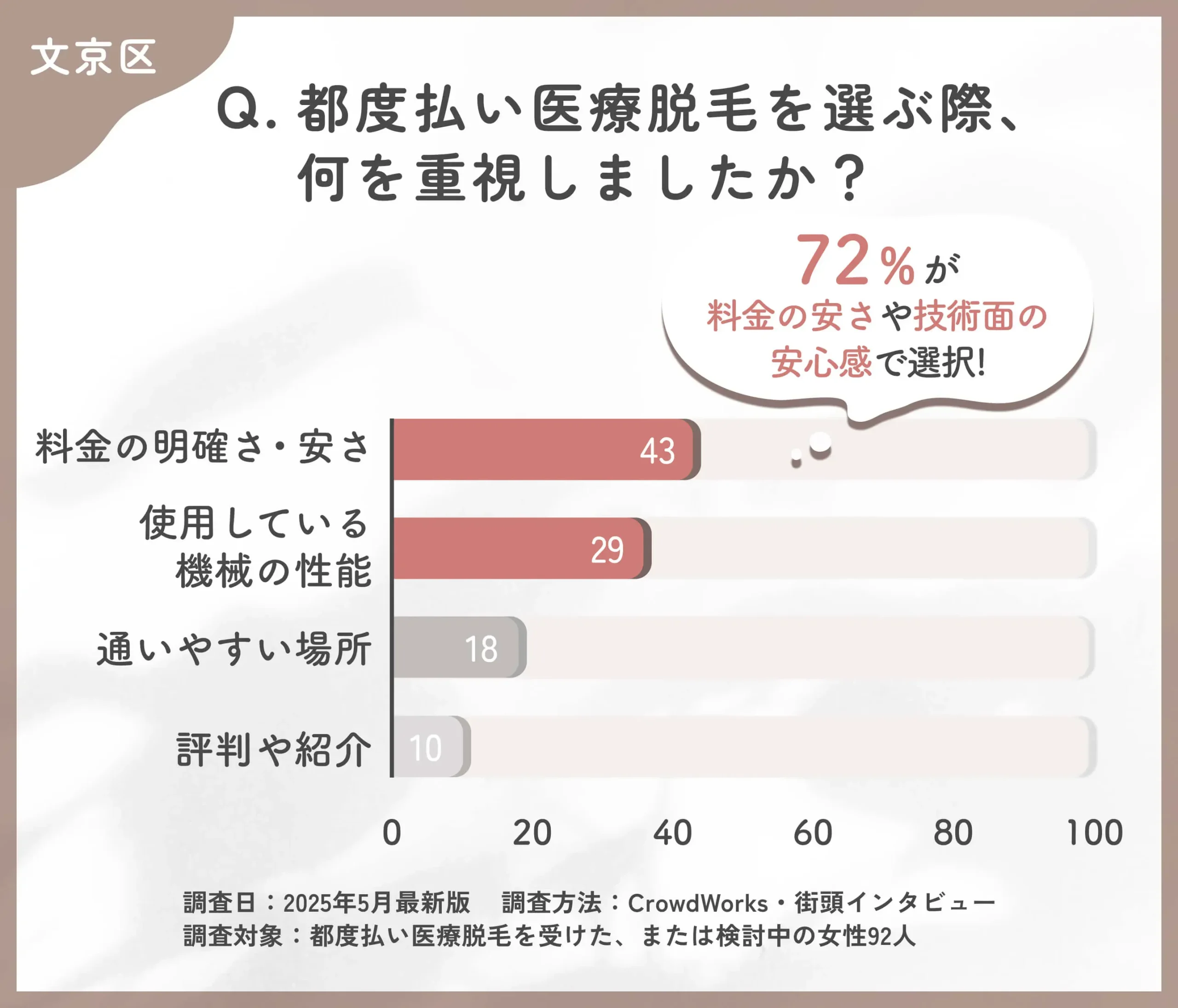 都度払い医療脱毛のクリニック選びに関するアンケート調査