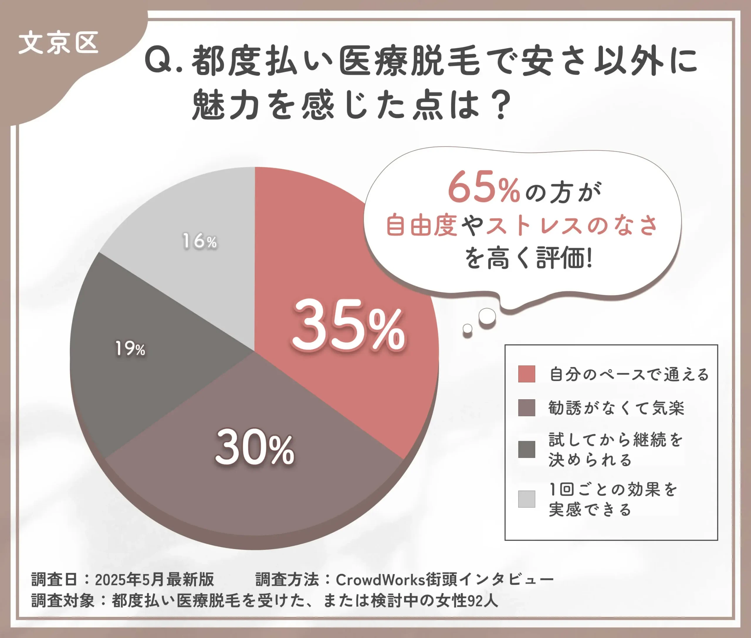 都度払い医療脱毛の魅力に関するアンケート調査