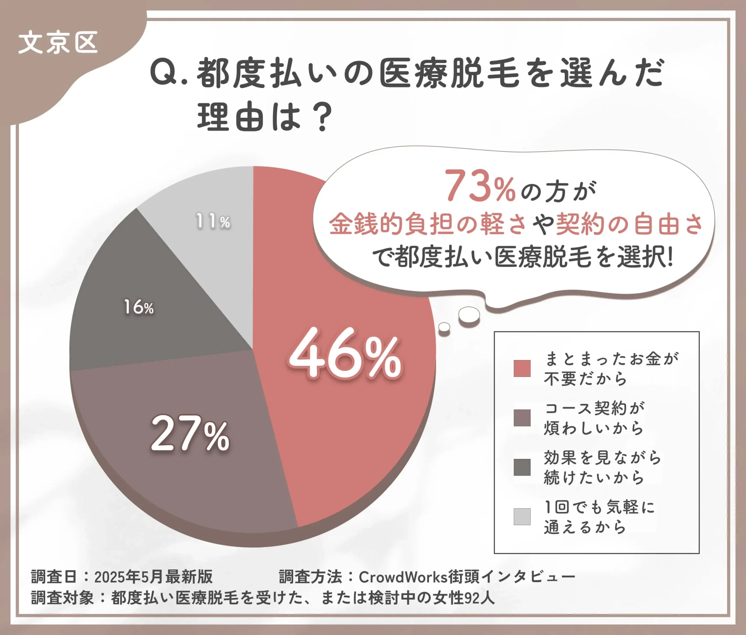 都度払い医療脱毛を選んだ理由に関するアンケート調査