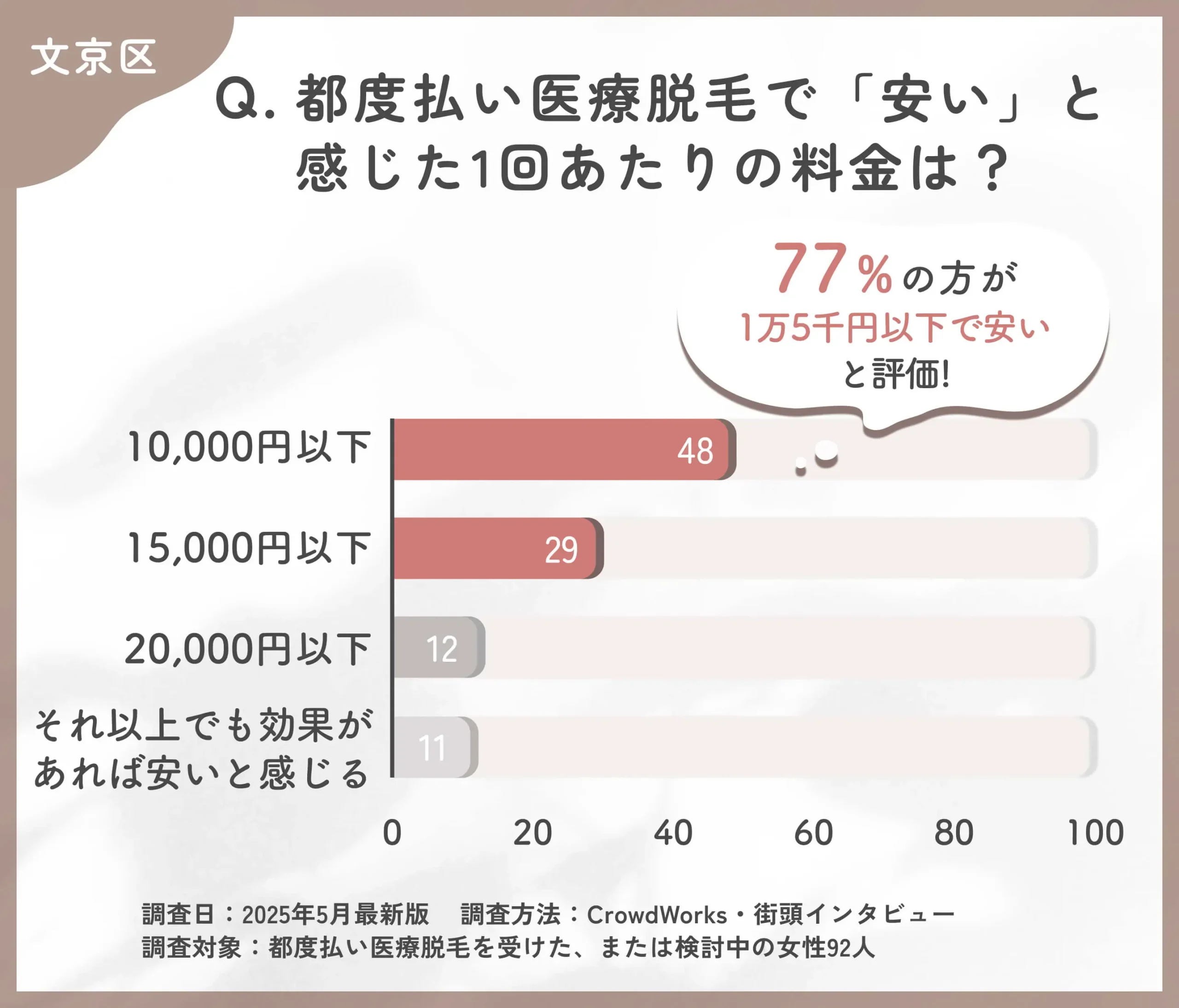 都度払い医療脱毛の価格感に関するアンケート調査