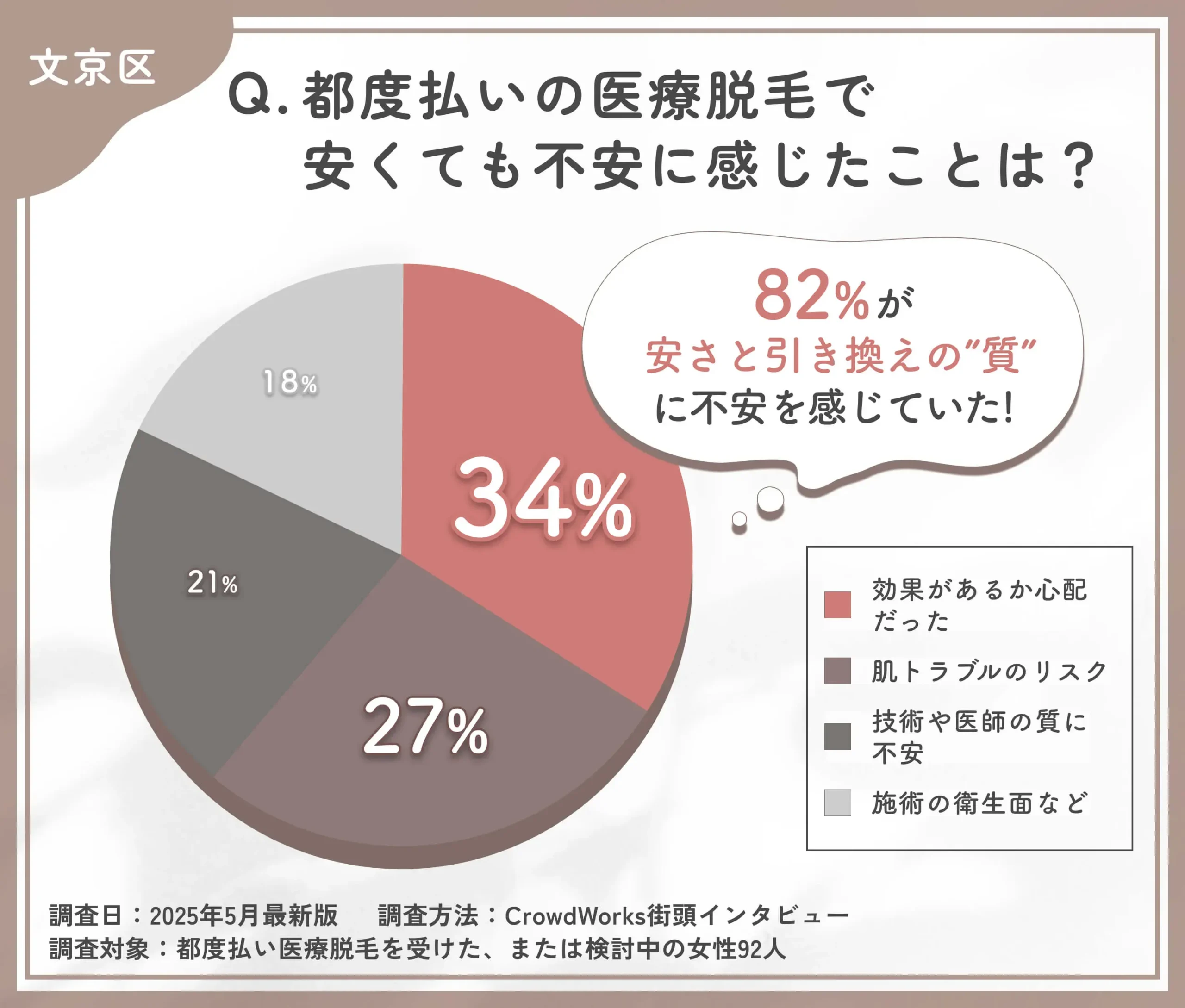 都度払い医療脱毛の不安点に関するアンケート調査