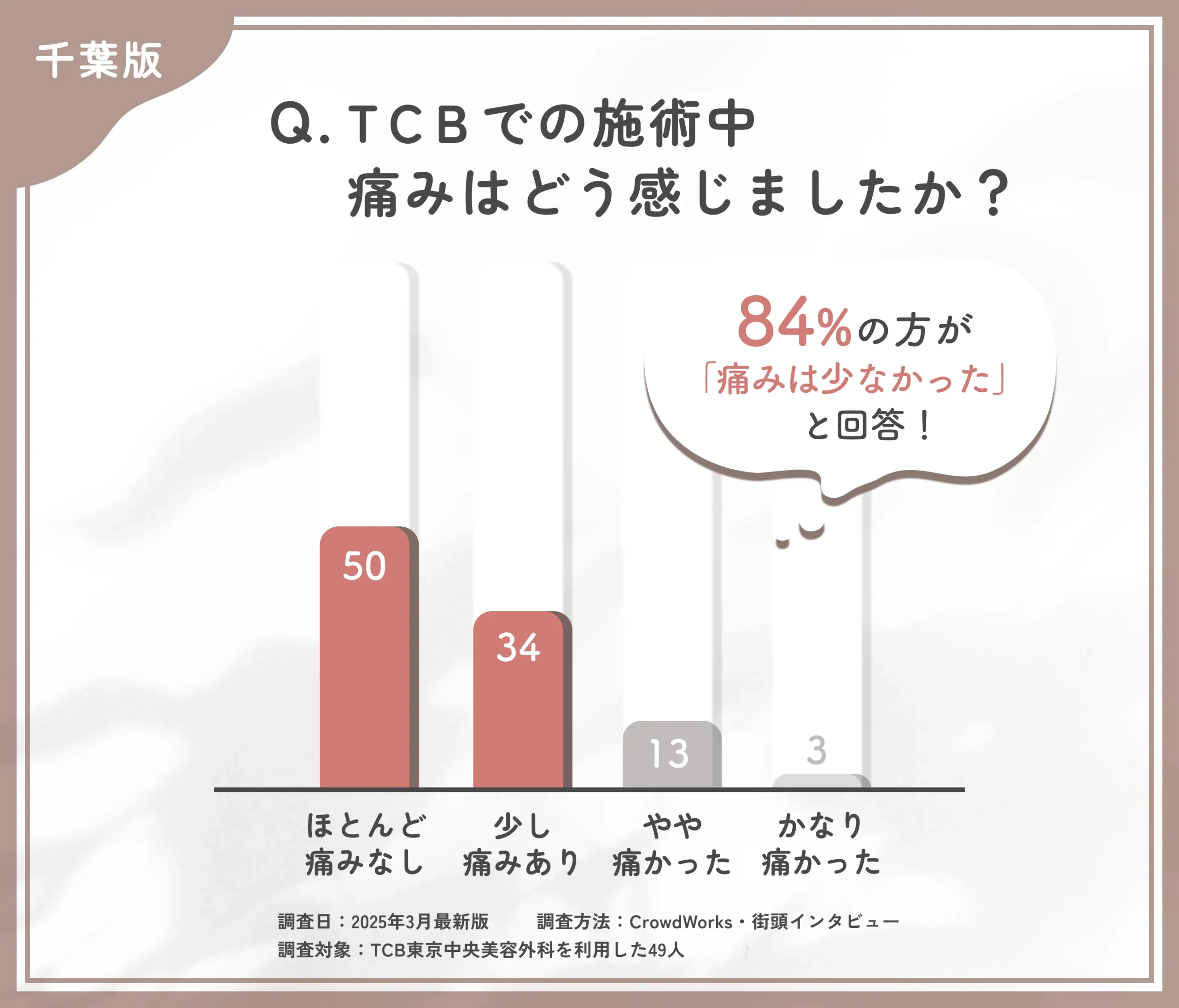 TCBの施術中の痛みに関する口コミアンケート調査