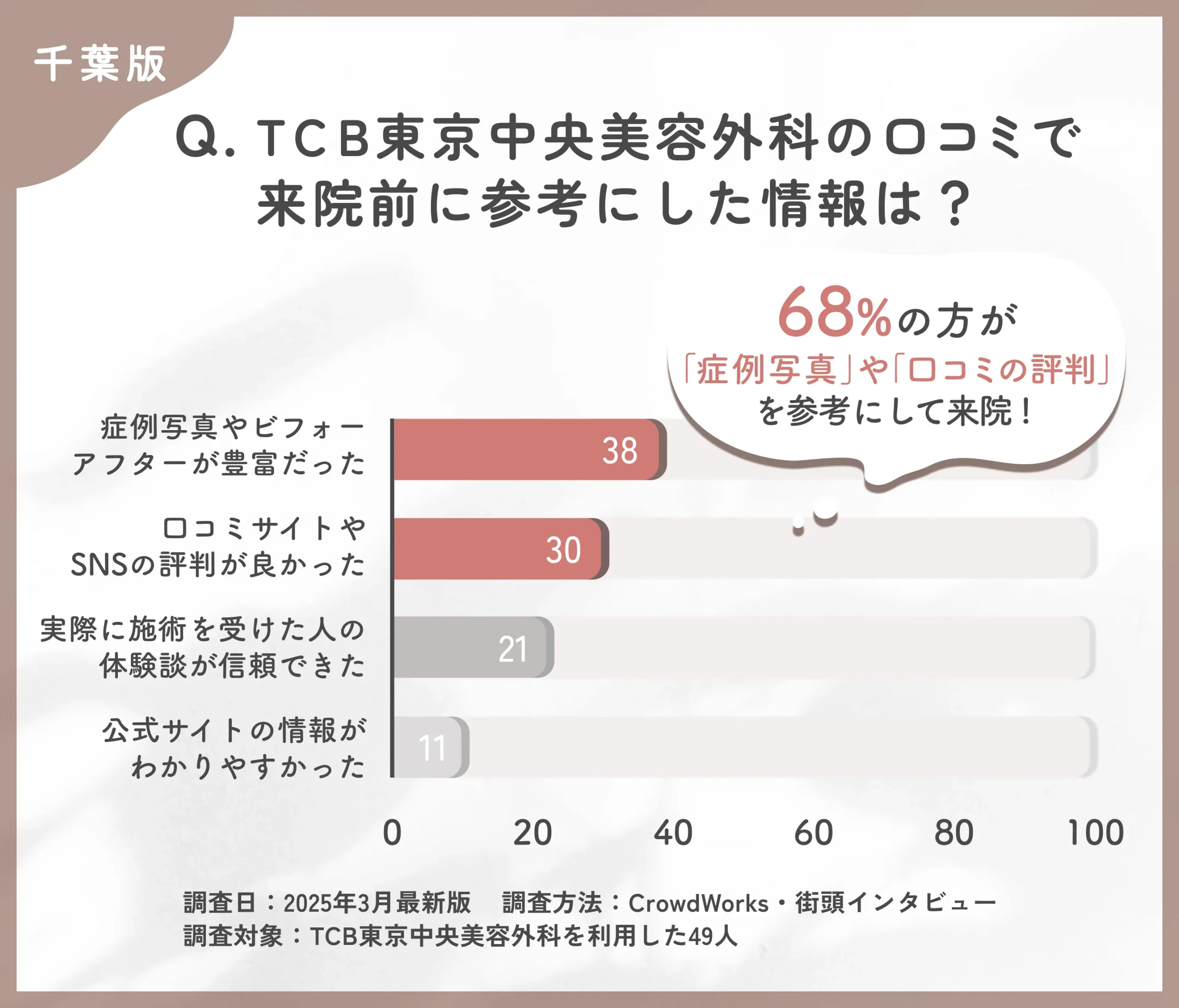 TCBの口コミで来院前に参考にした情報に関するアンケート調査