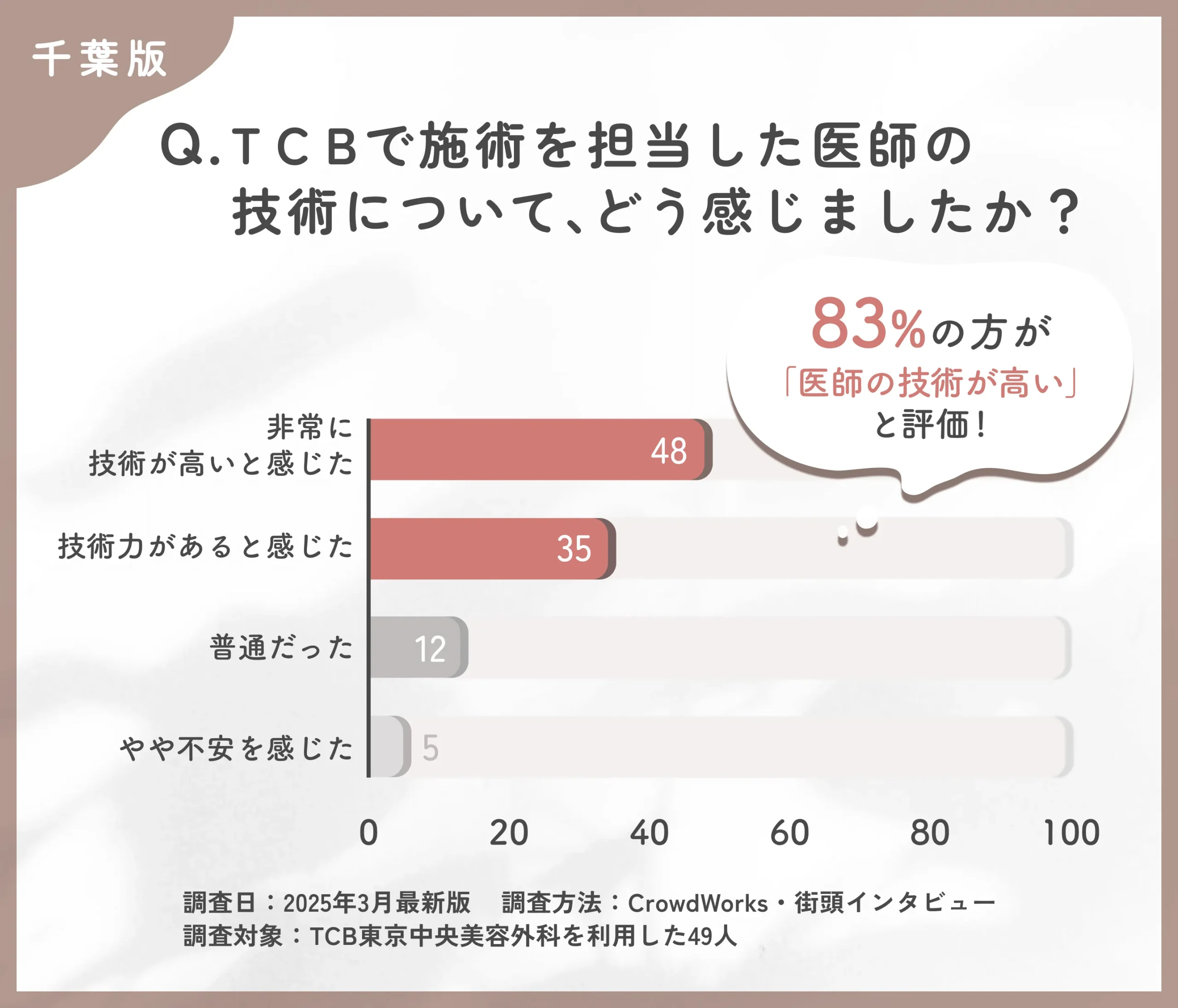 TCBの医師の技術力に関する口コミアンケート調査
