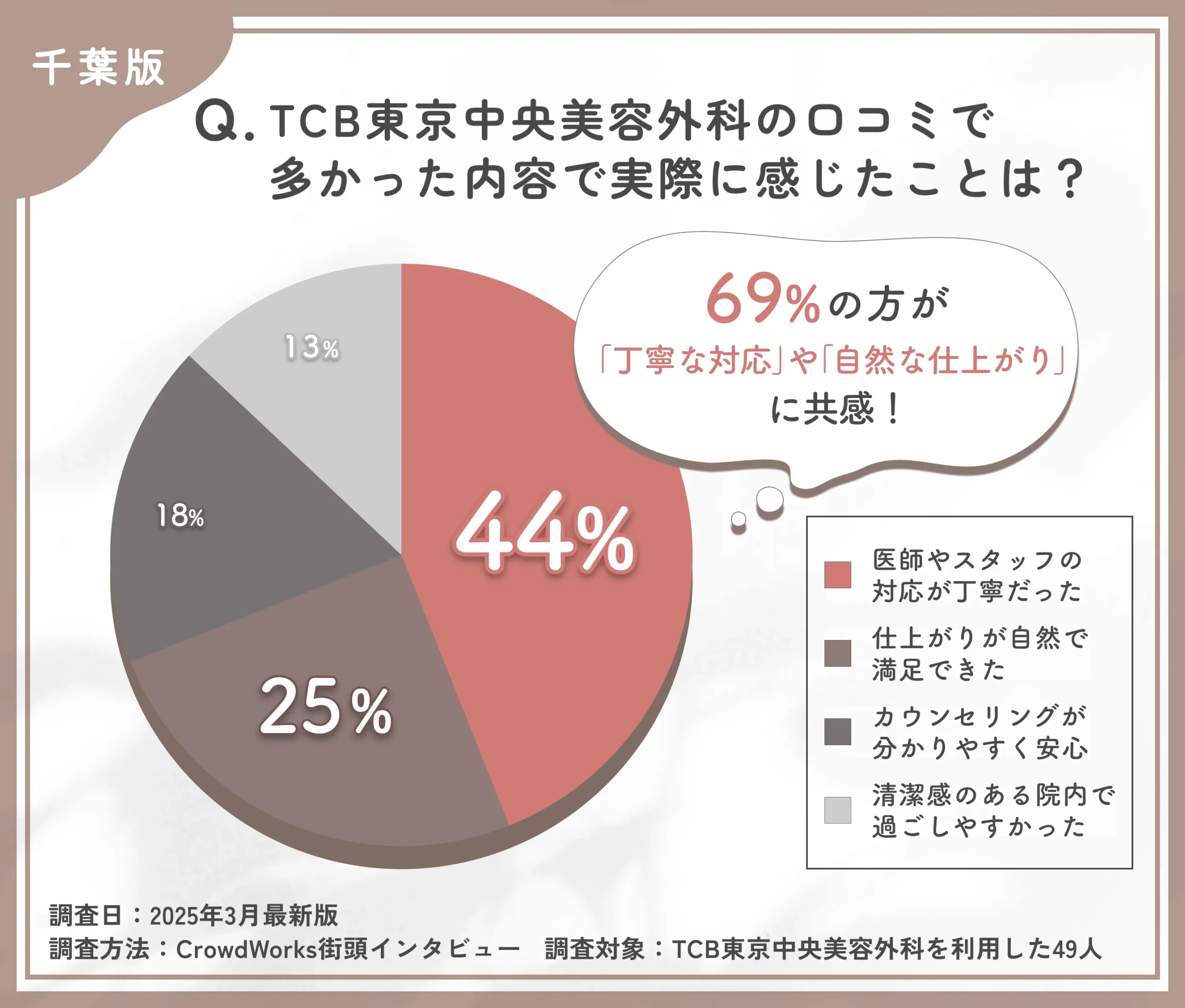 TCBの口コミ内容と実際の印象に関するアンケート調査