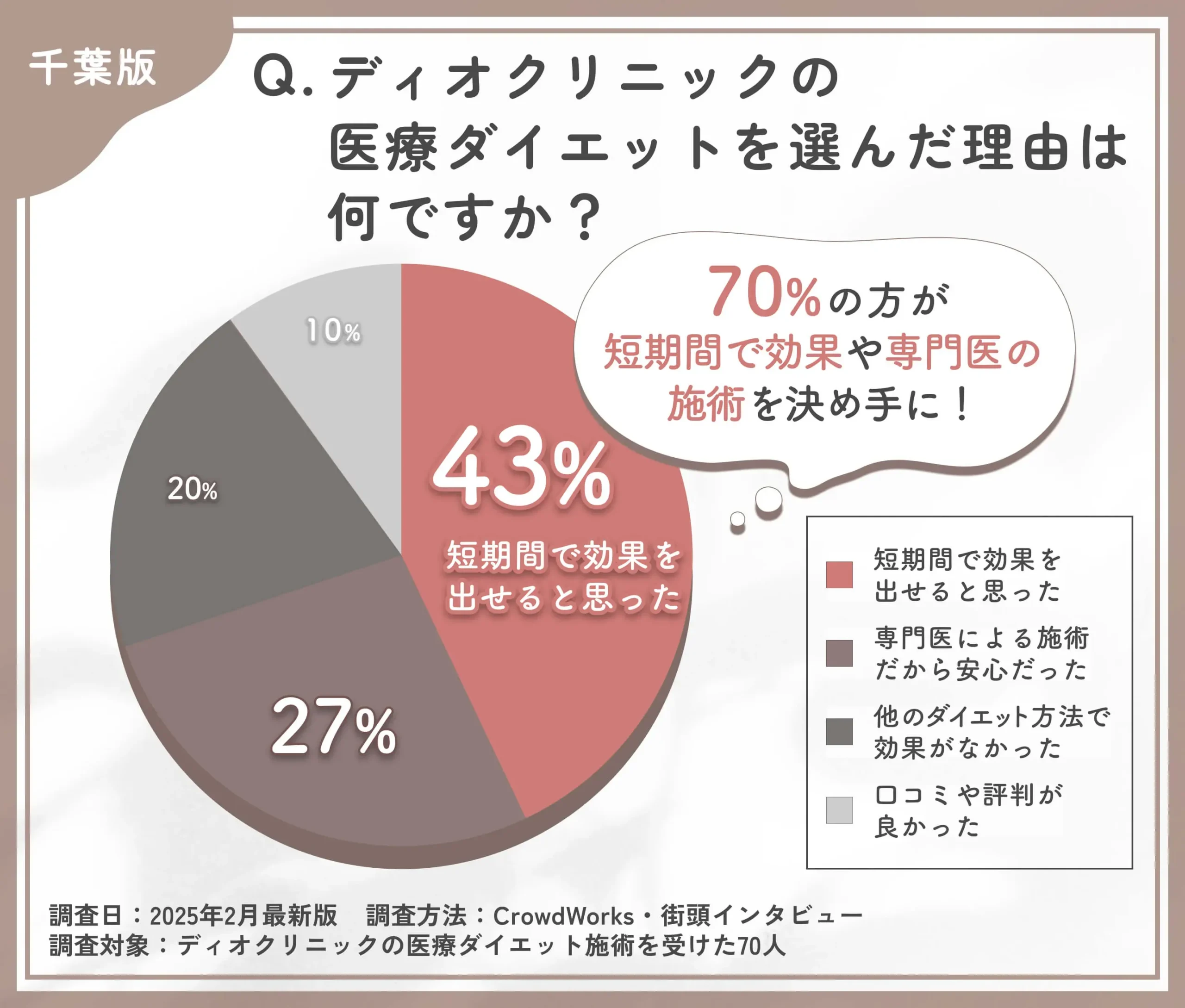 ディオクリニックの医療ダイエットを選んだ理由に関する口コミアンケート調査