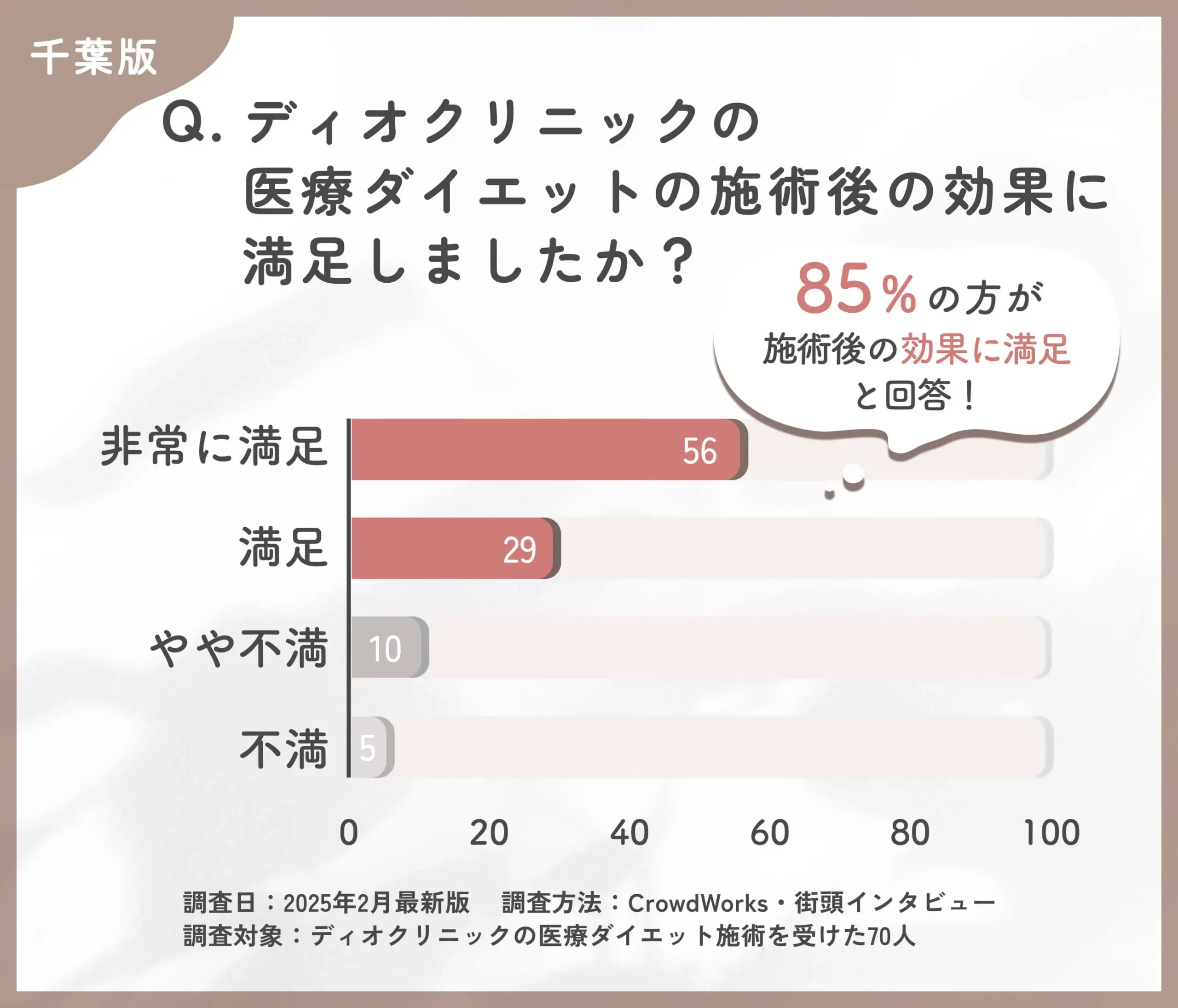 ディオクリニックの医療ダイエットの効果満足度に関する口コミアンケート調査