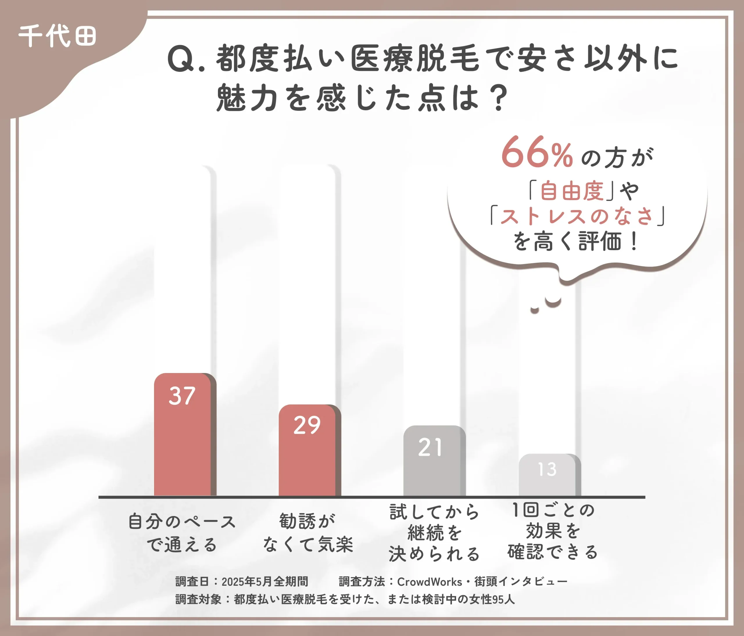 都度払い医療脱毛の魅力に関するアンケート調査
