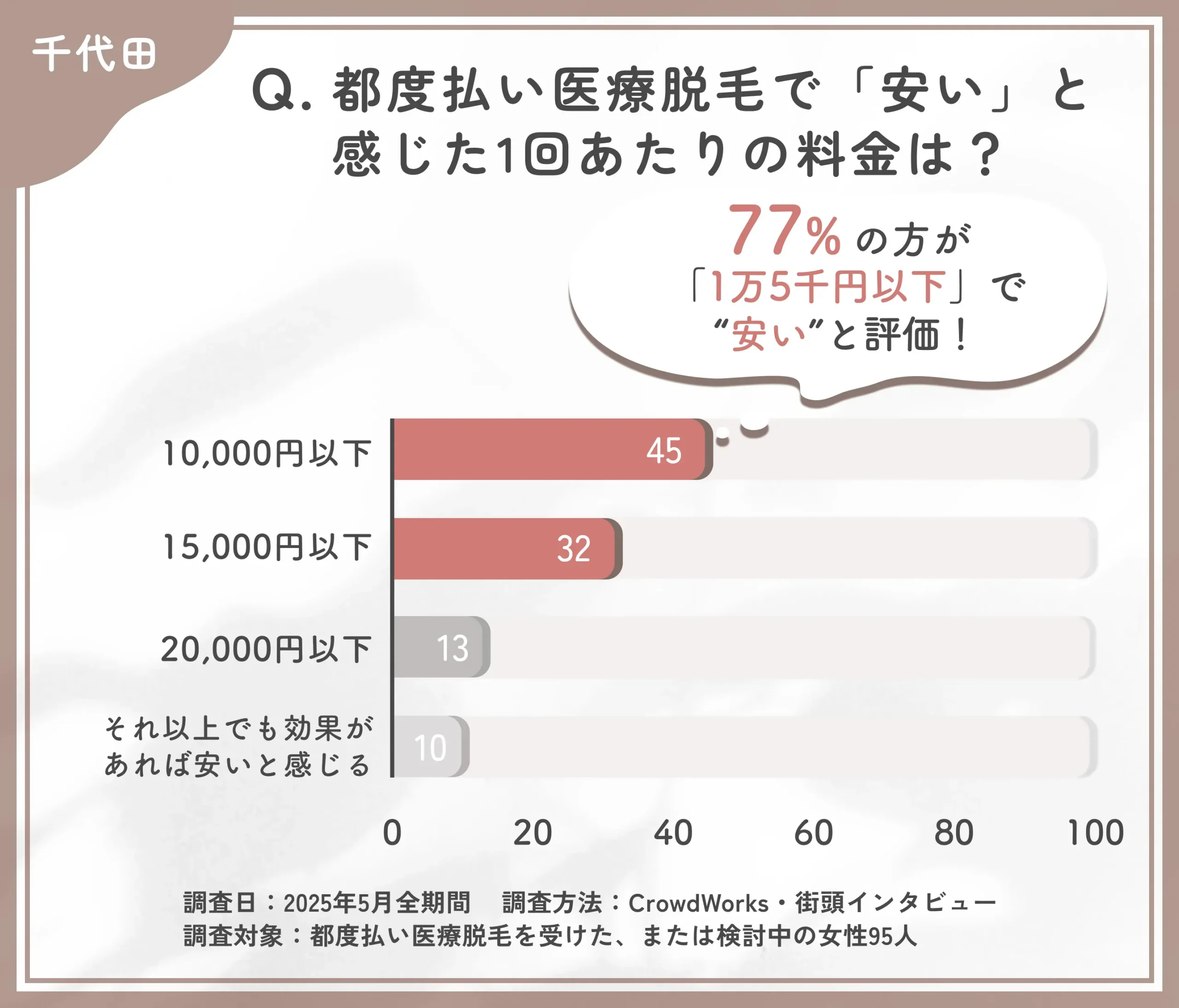 都度払い医療脱毛の価格感に関するアンケート調査