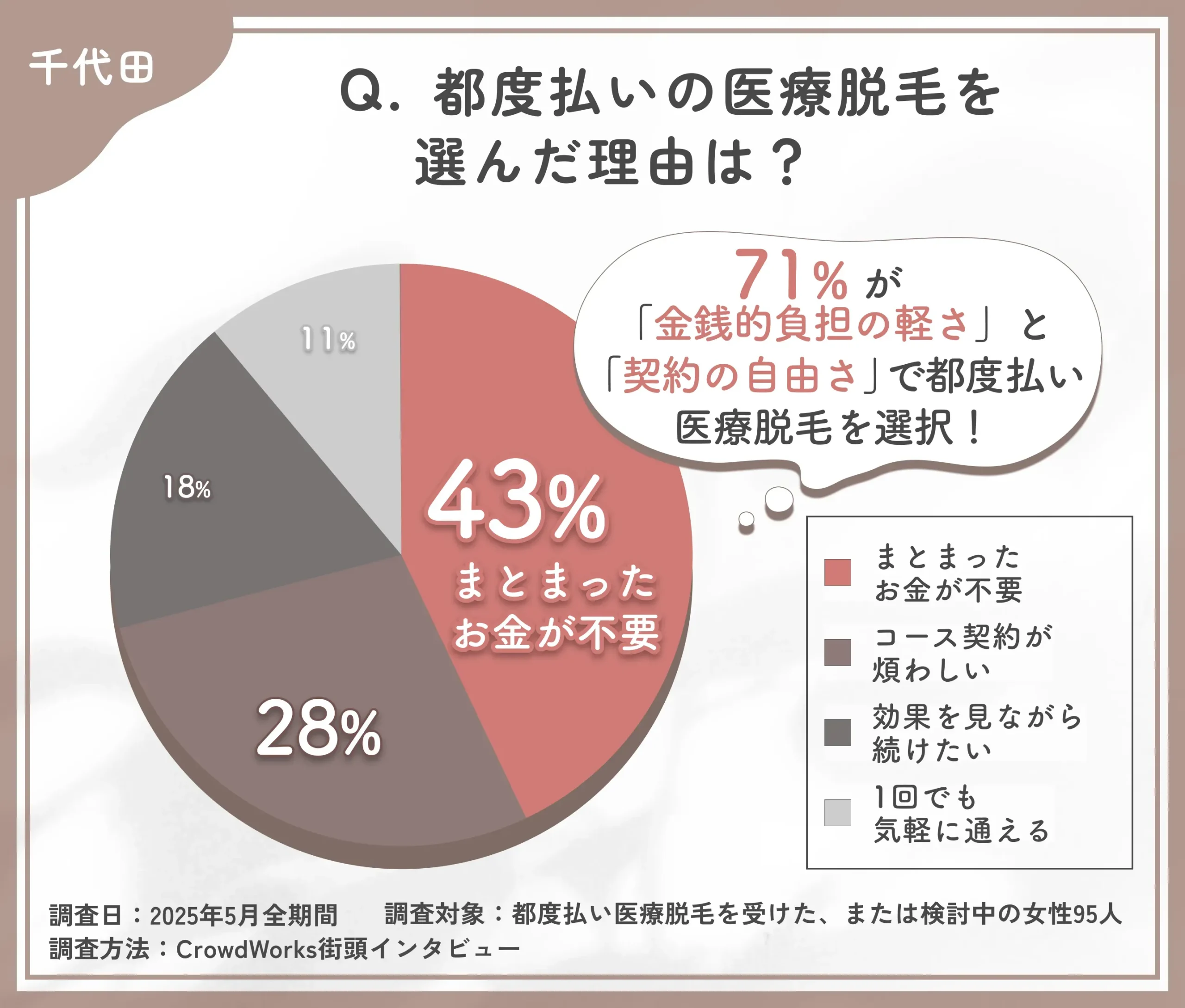 都度払い医療脱毛を選んだ理由に関するアンケート調査