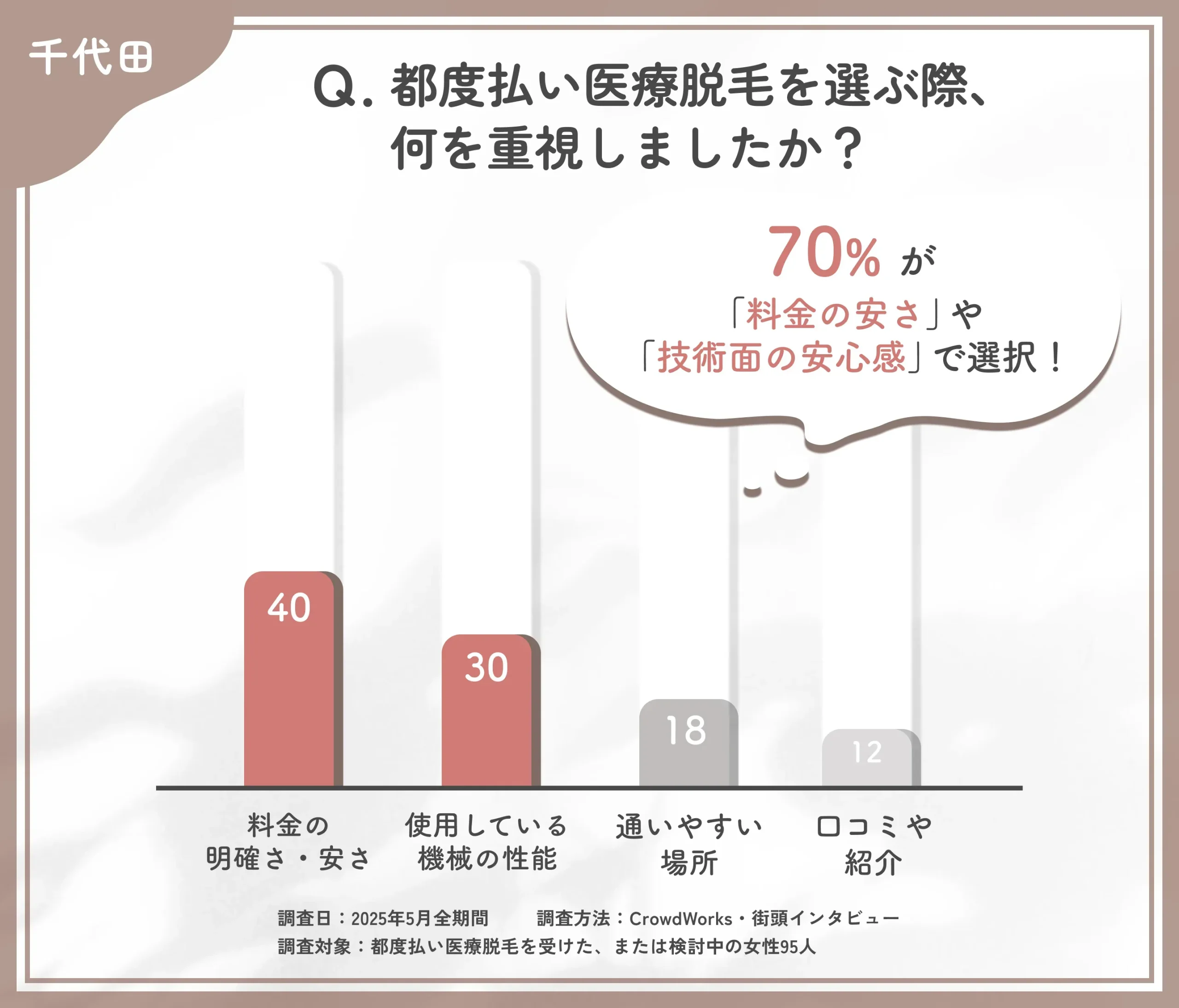 都度払い医療脱毛のクリニック選びに関するアンケート調査