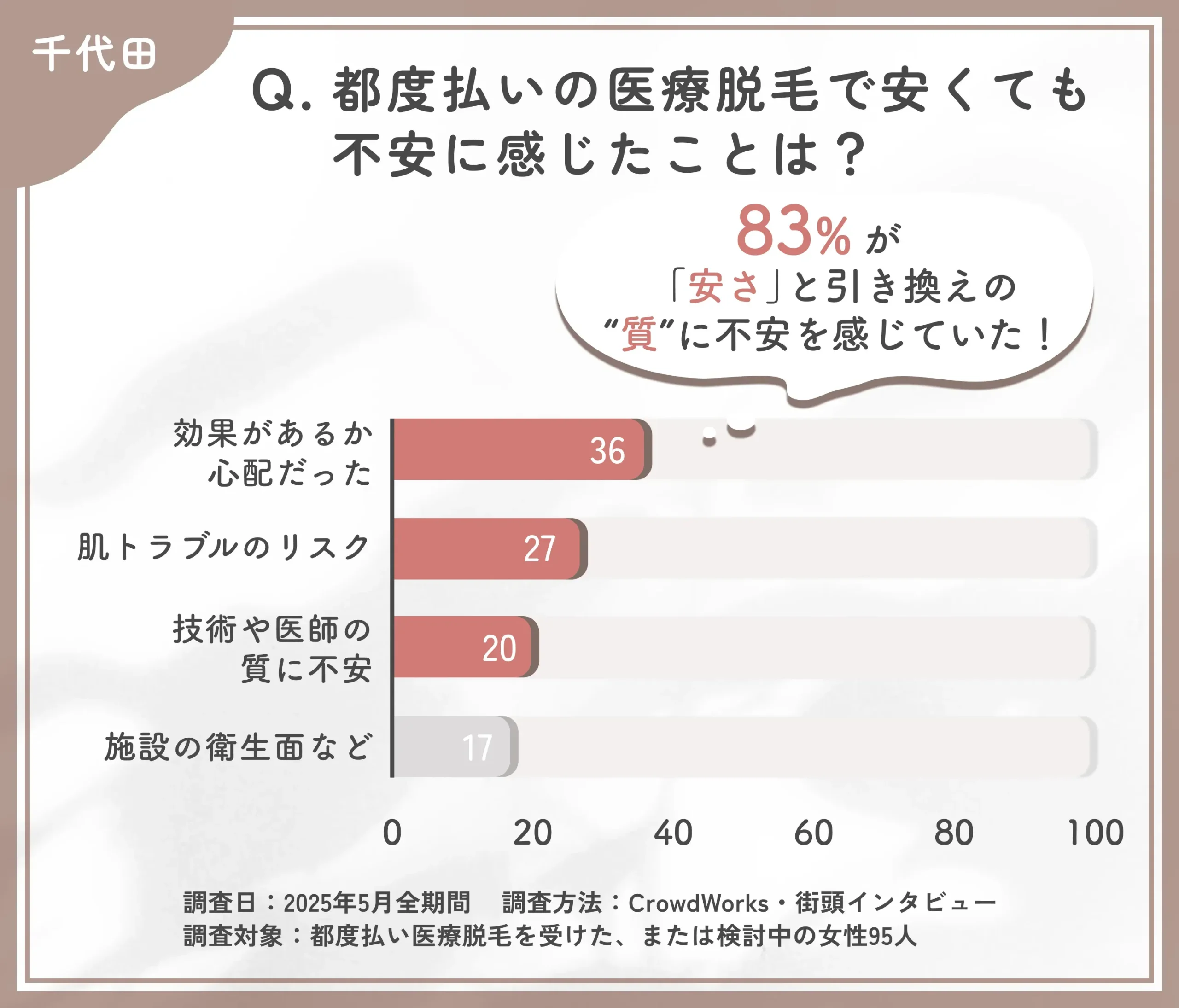 都度払い医療脱毛の不安点に関するアンケート調査