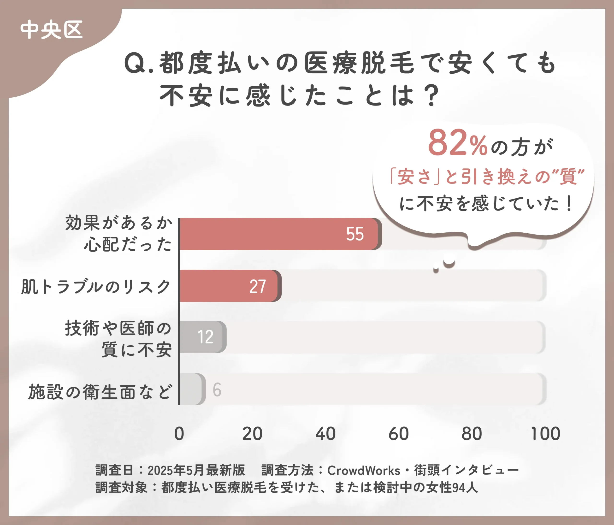 都度払い医療脱毛の不安点に関するアンケート調査