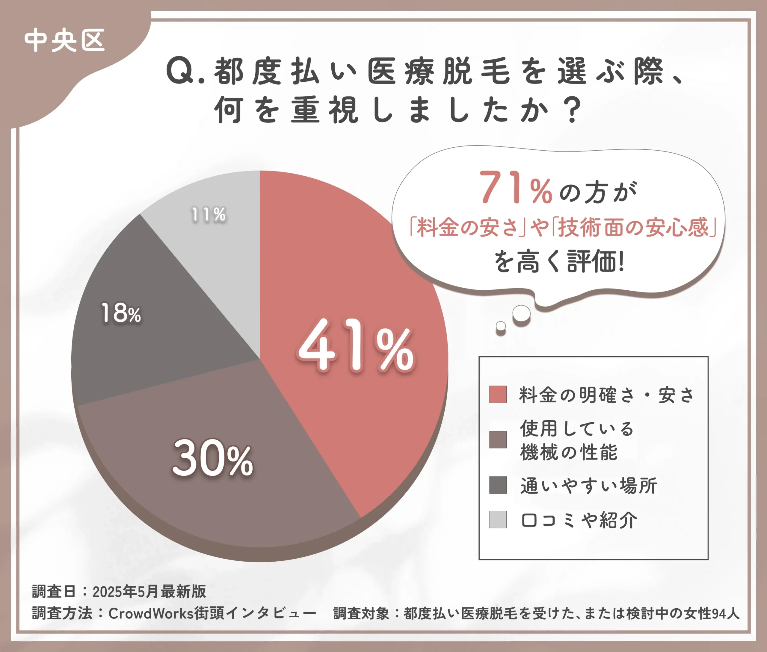 都度払い医療脱毛のクリニック選びに関するアンケート調査