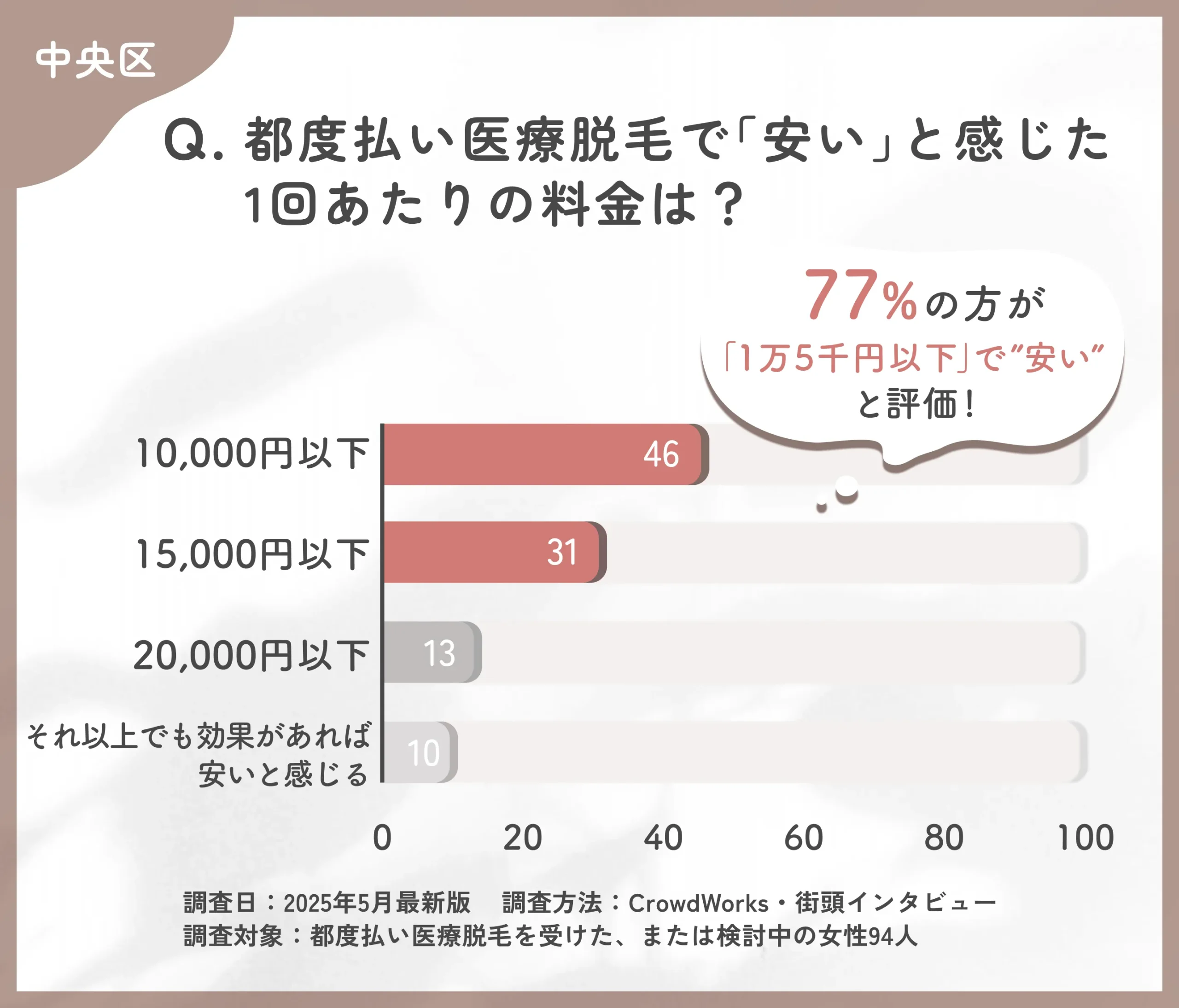 都度払い医療脱毛の価格感に関するアンケート調査