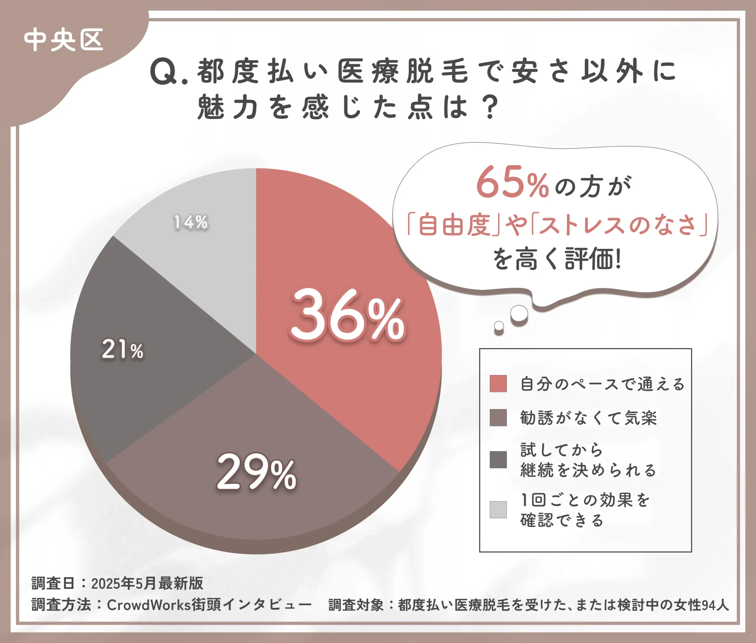 都度払い医療脱毛の魅力に関するアンケート調査