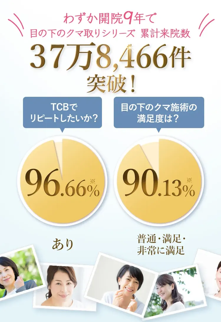 TCBの累計来院数と満足度