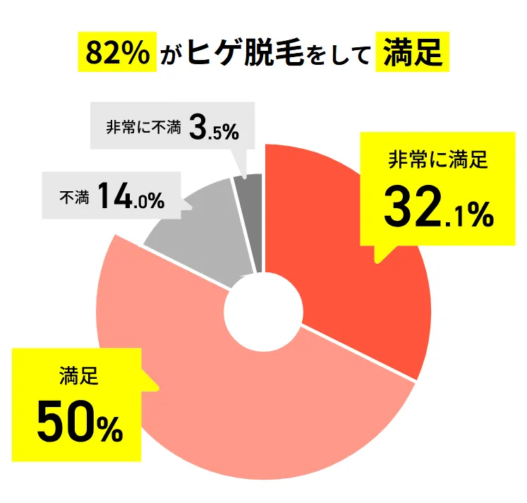 フレイアクリニックのメンズ脱毛ヒゲ脱毛満足度