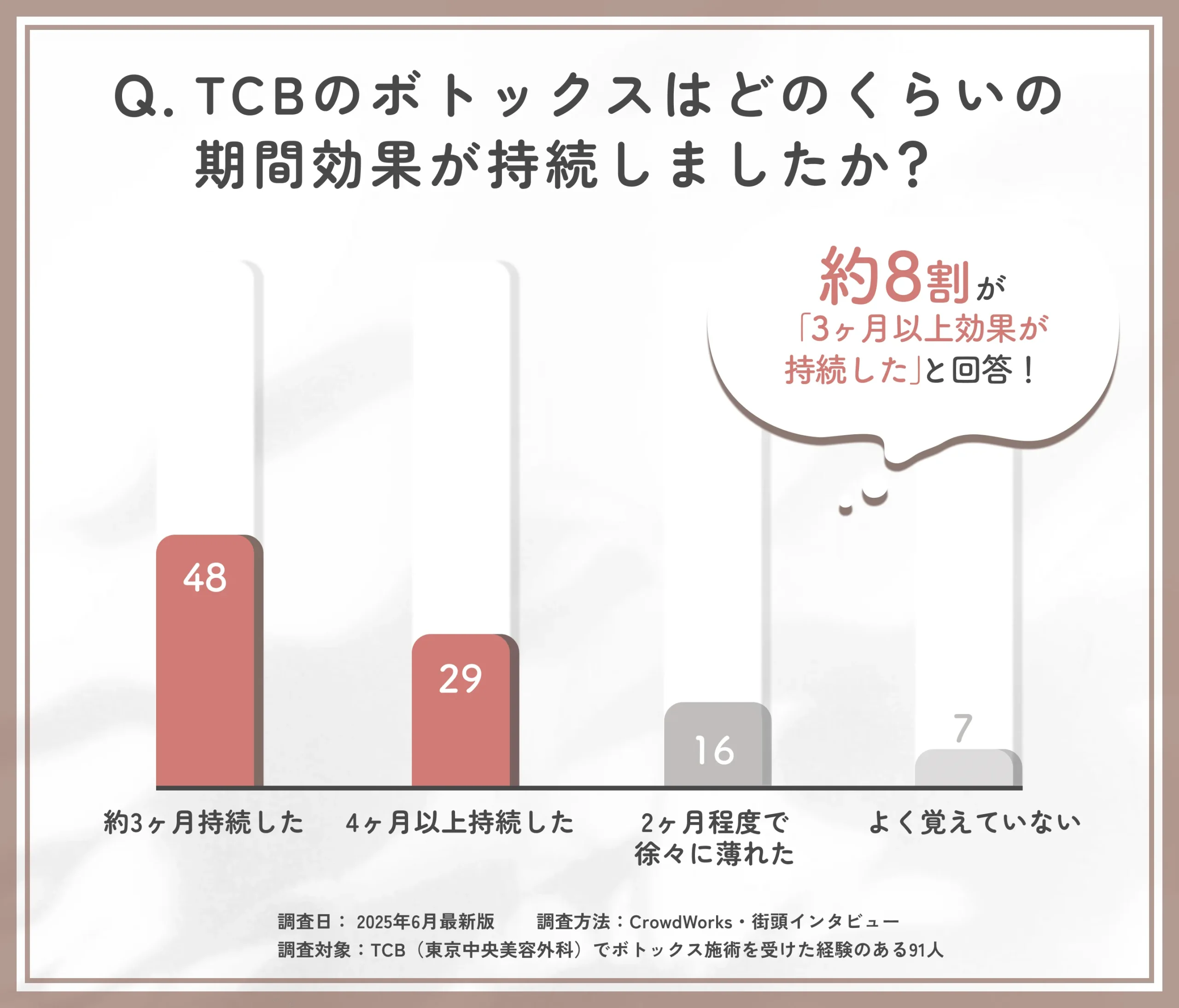 TCBのボトックス施術の持続期間に関するアンケート