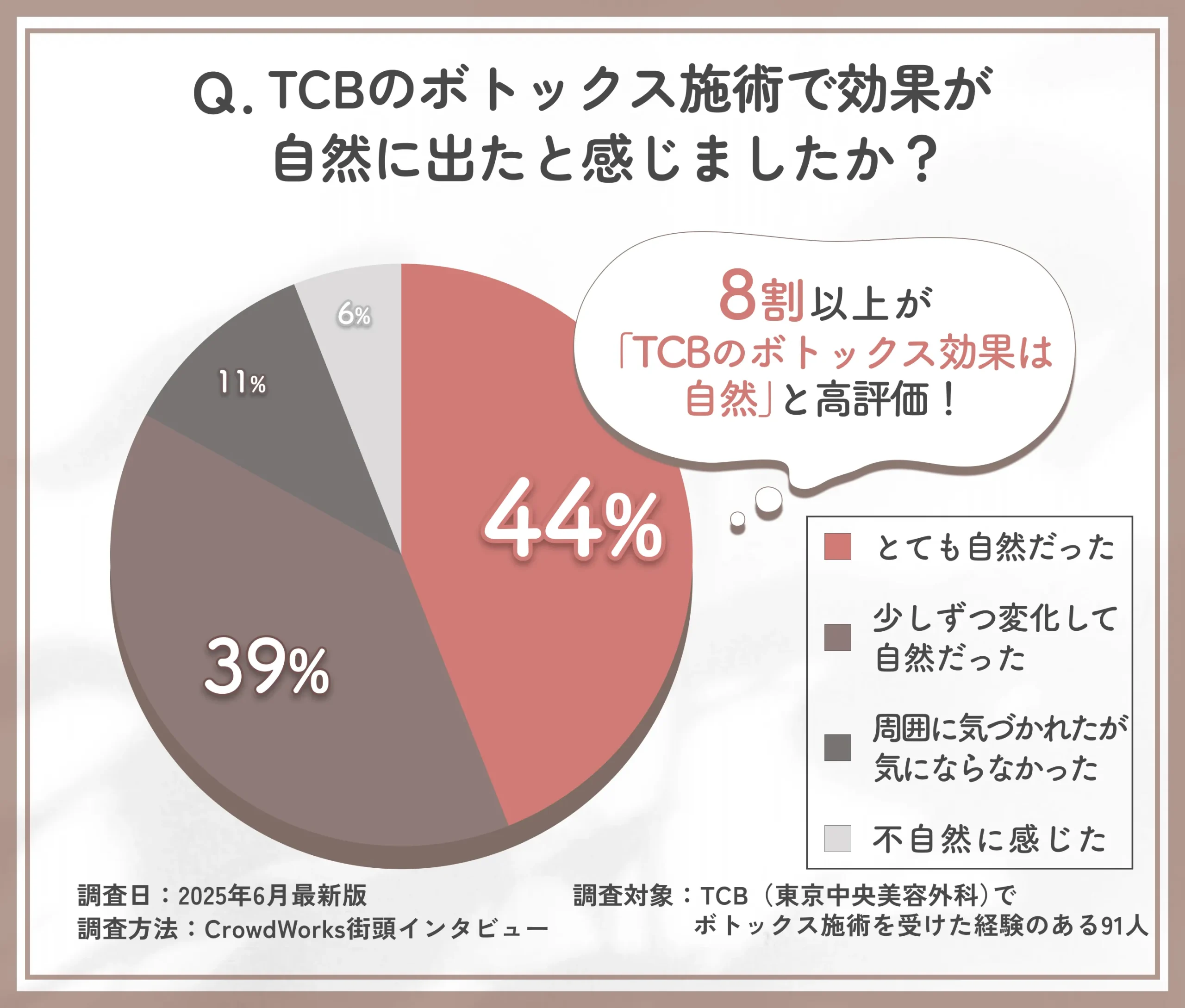 TCBのボトックス施術の仕上がり自然さに関するアンケート