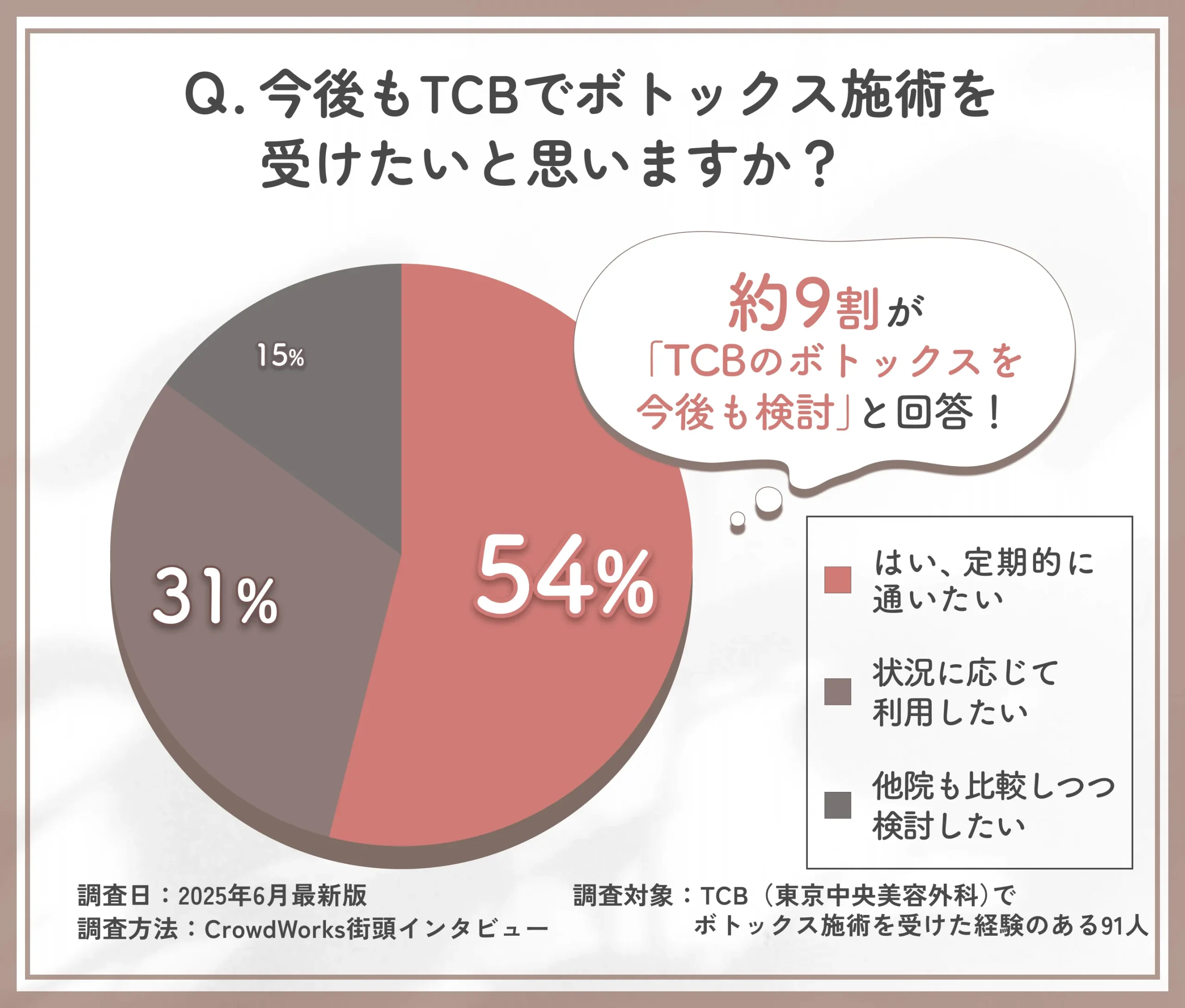 TCBのボトックス施術の再利用意向に関するアンケート