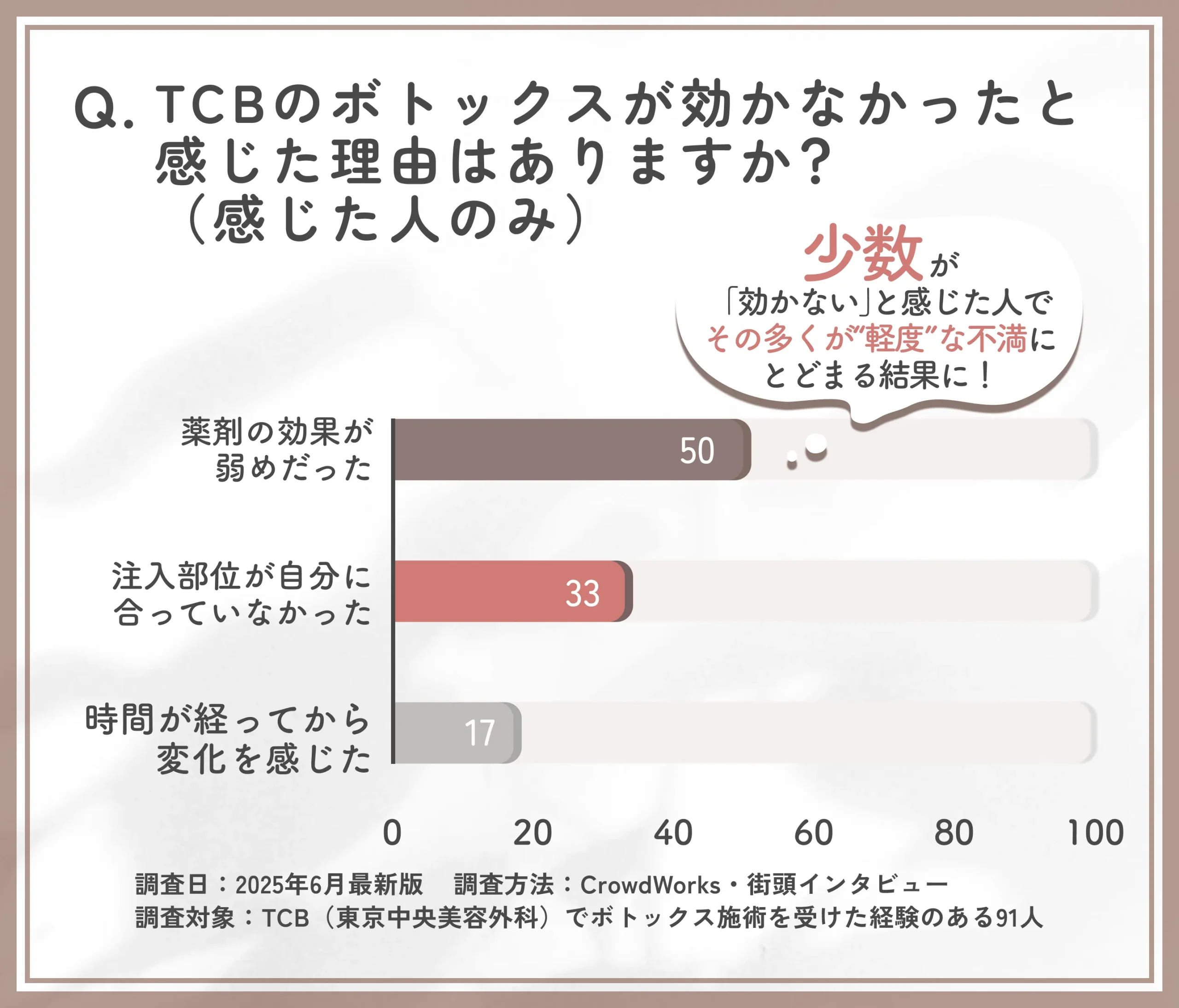 TCBのボトックス施術で効果が薄かったと感じた理由に関するアンケート
