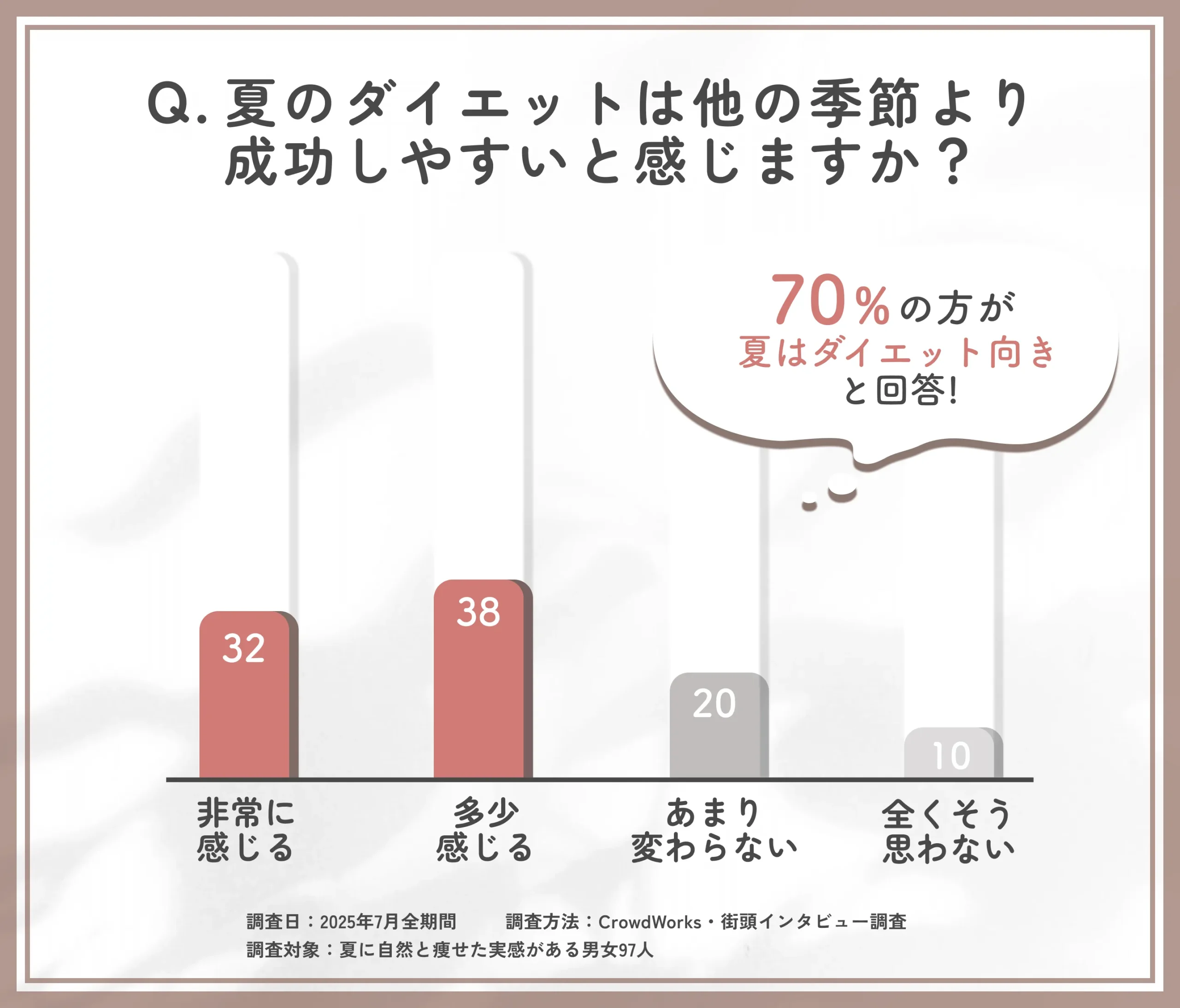 夏のダイエット成功率に関するアンケート調査
