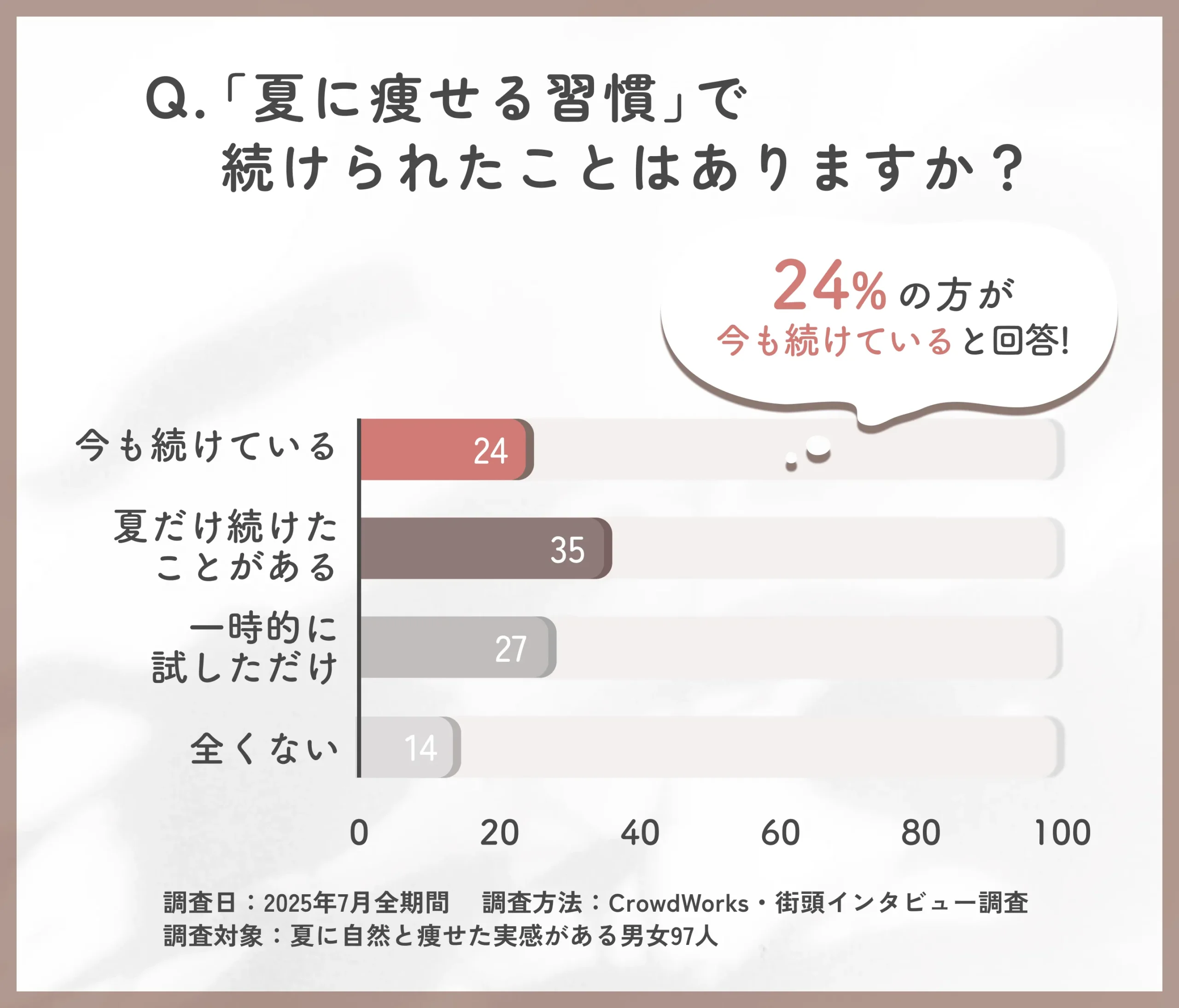 夏の痩せ習慣の継続に関するアンケート調査