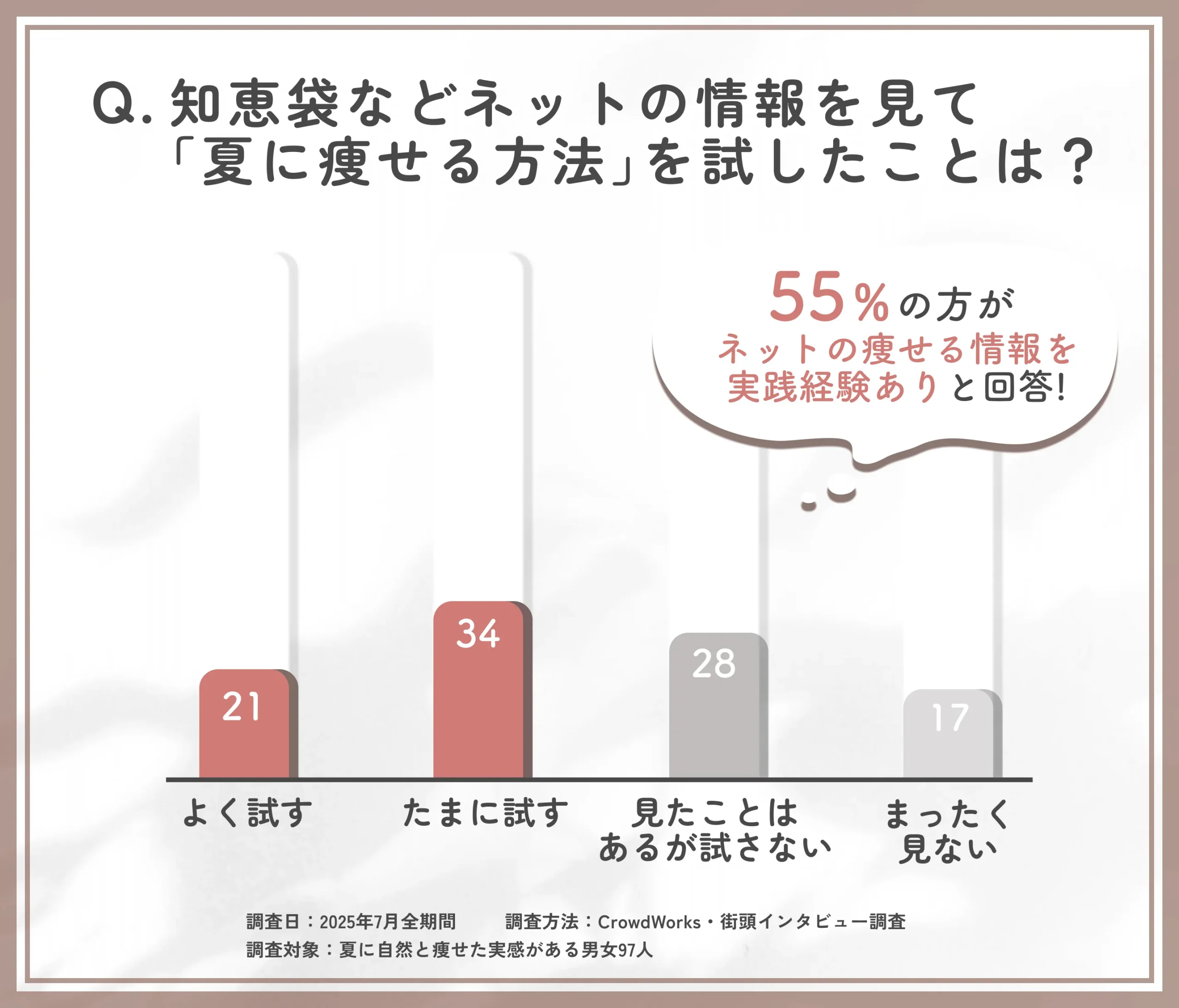夏痩せに関するネット情報の実践度調査