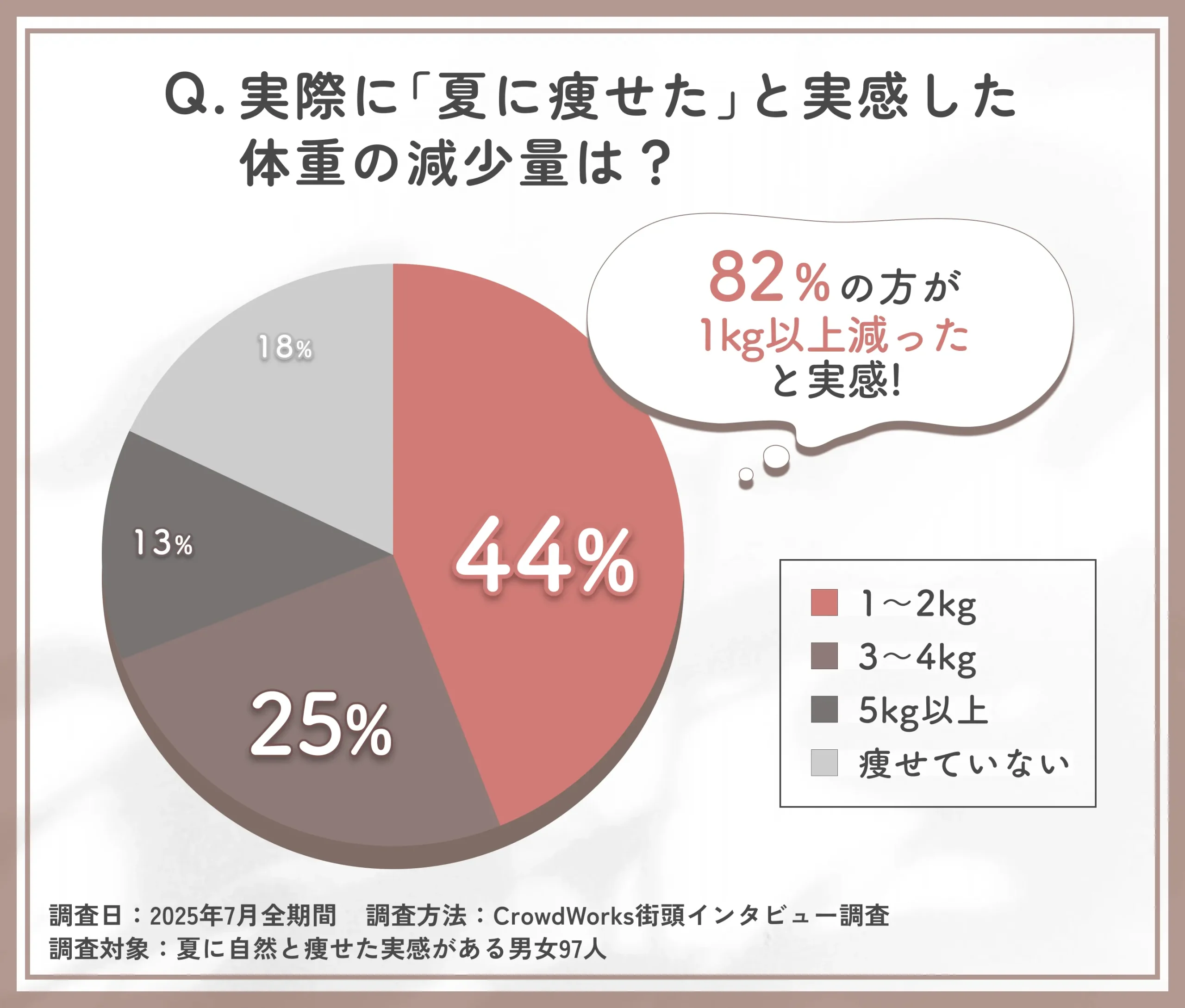 夏の自然な体重減少量に関するアンケート調査