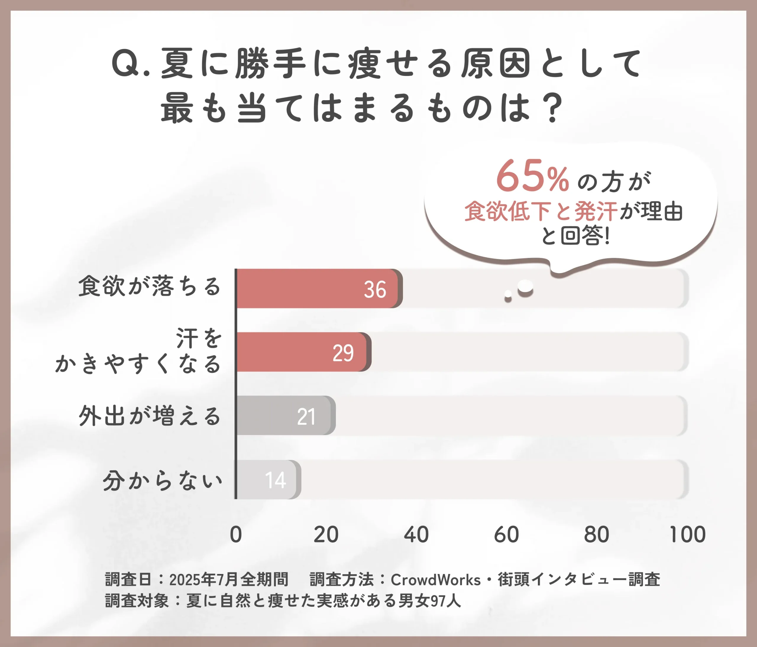 夏に自然と痩せる理由に関するアンケート調査