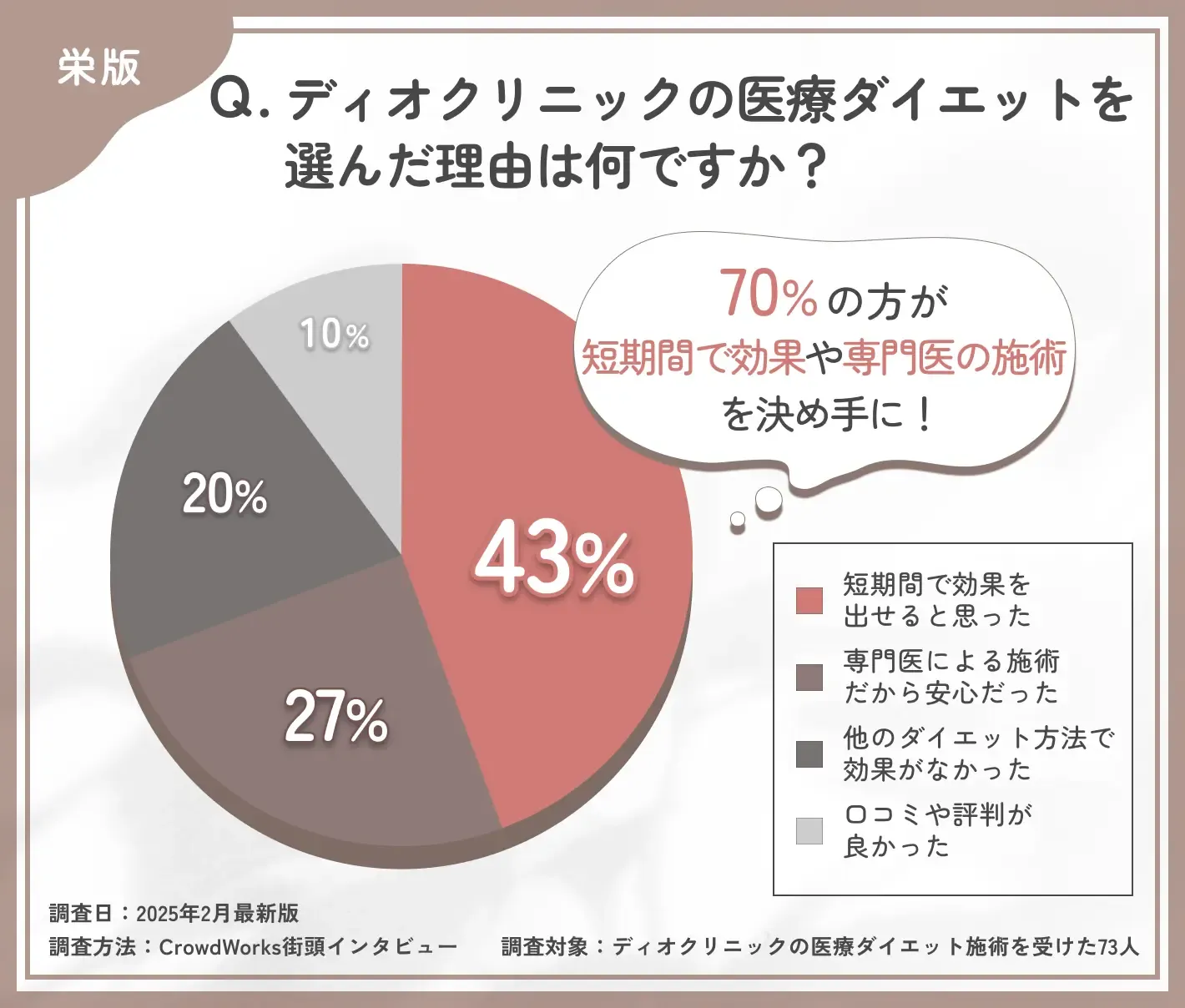 ディオクリニックの医療ダイエットを選んだ理由に関するアンケート調査