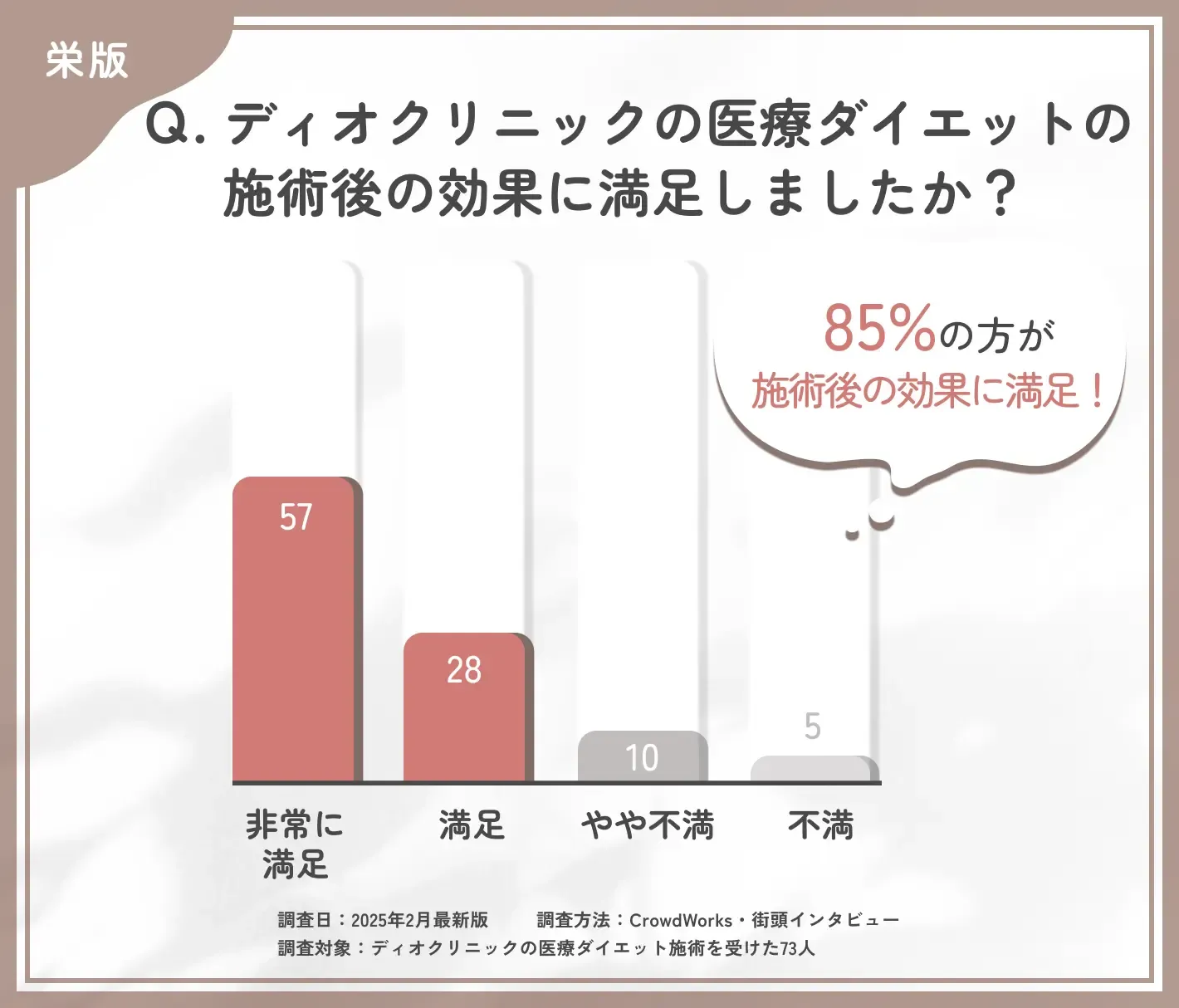 ディオクリニックの医療ダイエットの効果満足度に関するアンケート調査