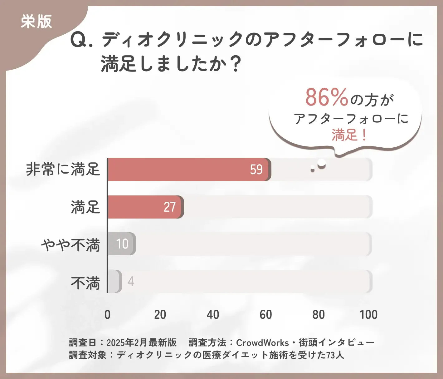 ディオクリニックのアフターフォロー満足度に関する口コミアンケート調査