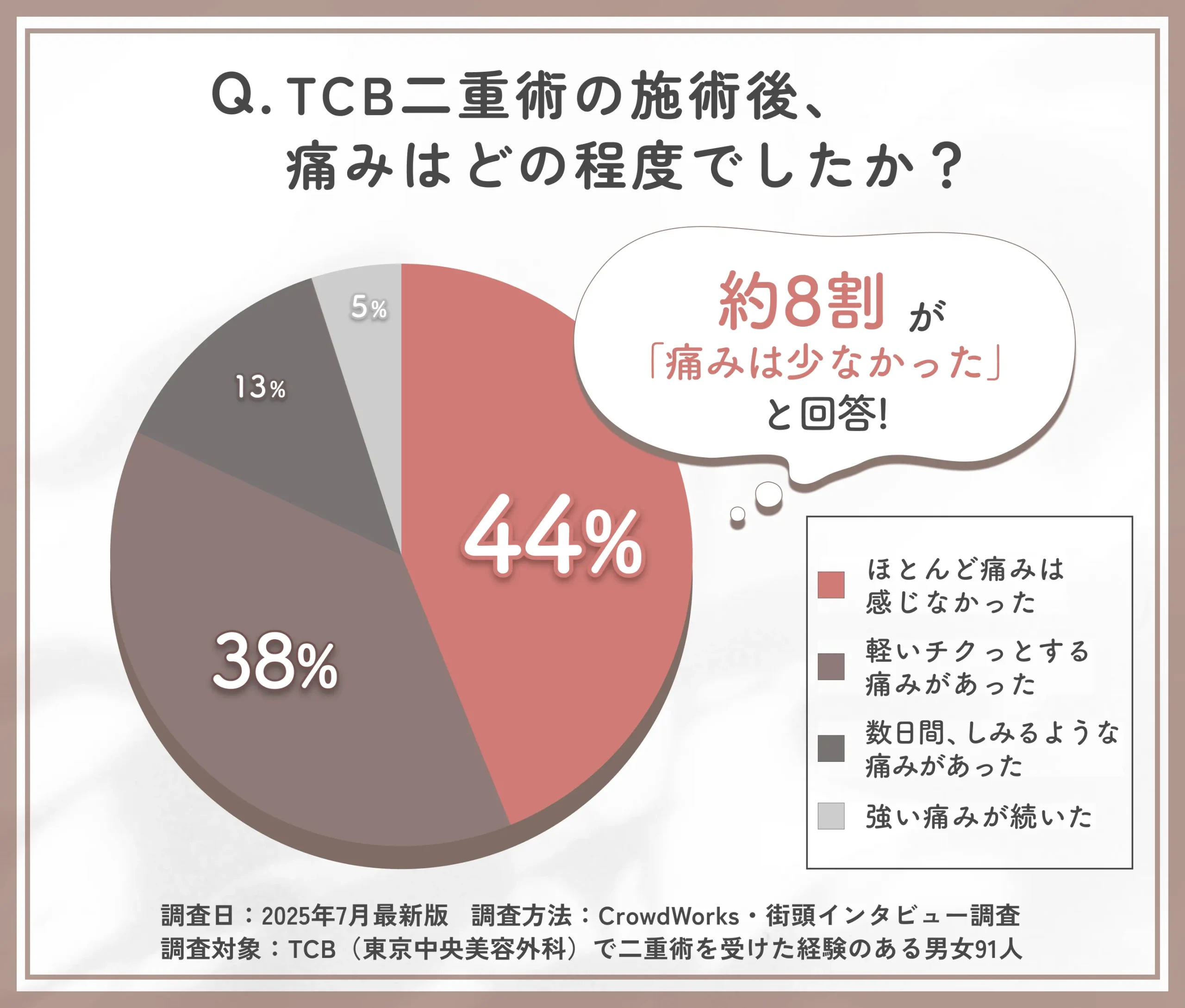 TCB二重術後の痛みの程度に関するアンケート