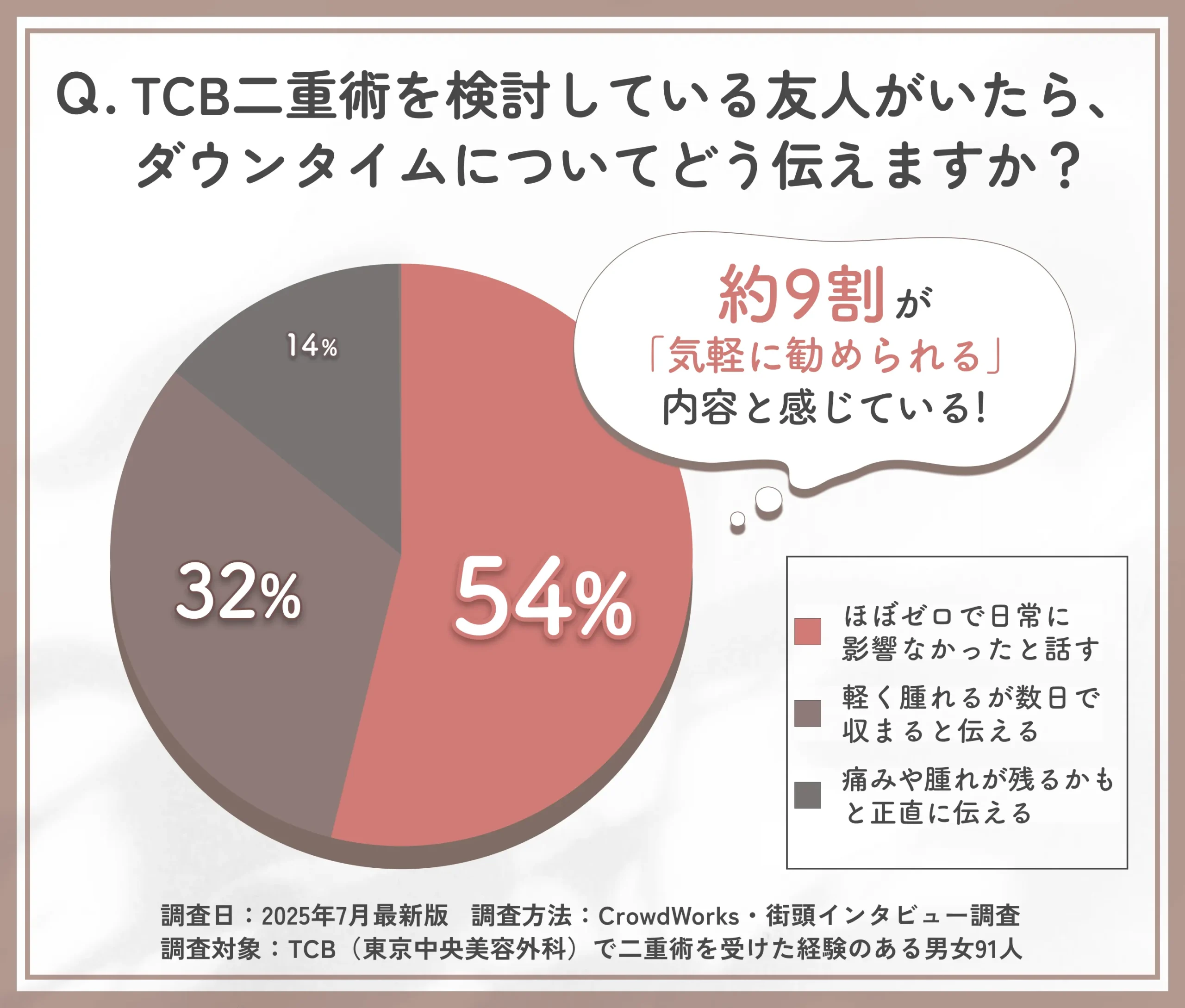 TCB二重術のダウンタイム表現に関するアンケート