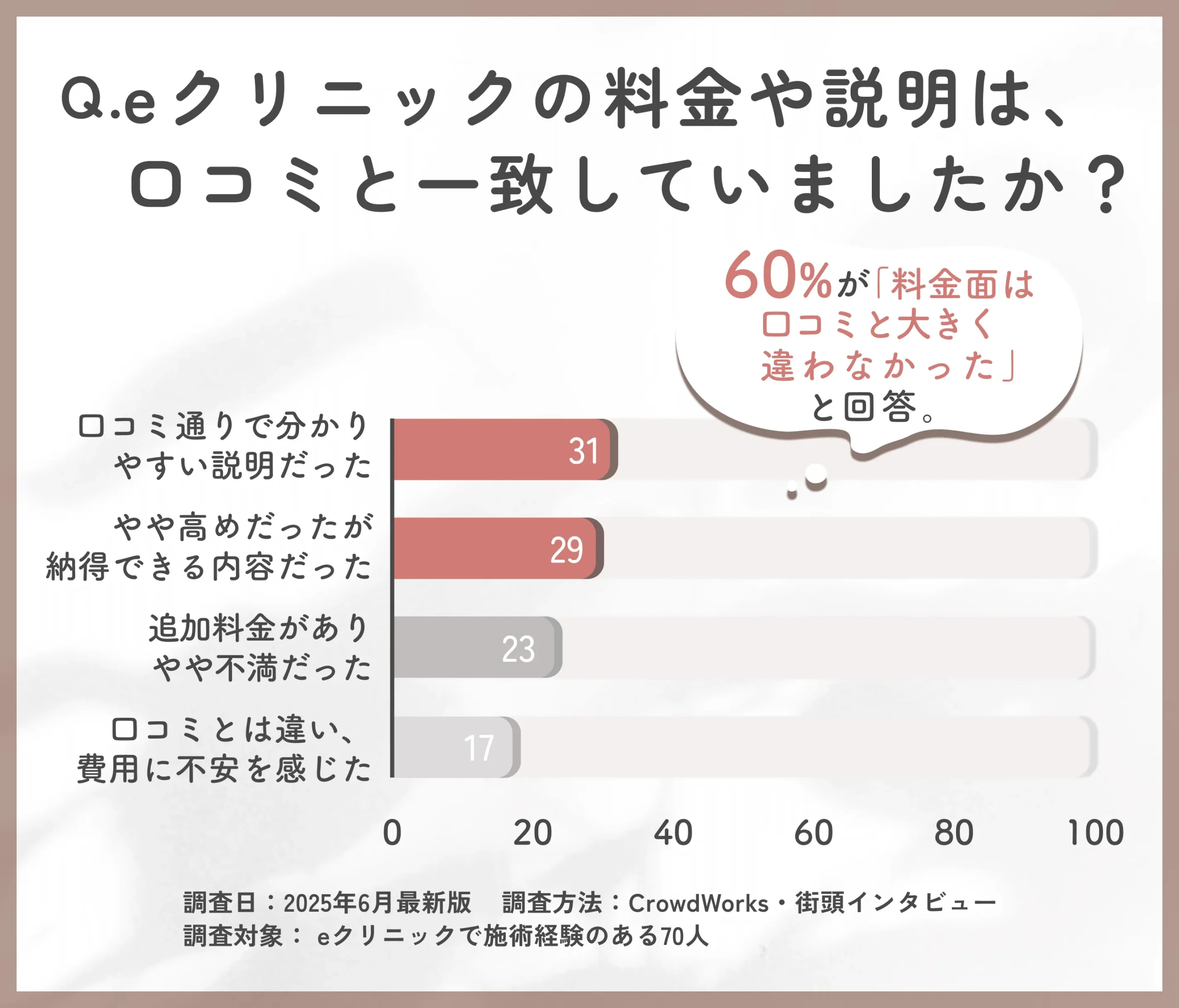 eクリニック富山院の料金説明と口コミ内容に関するアンケート調査
