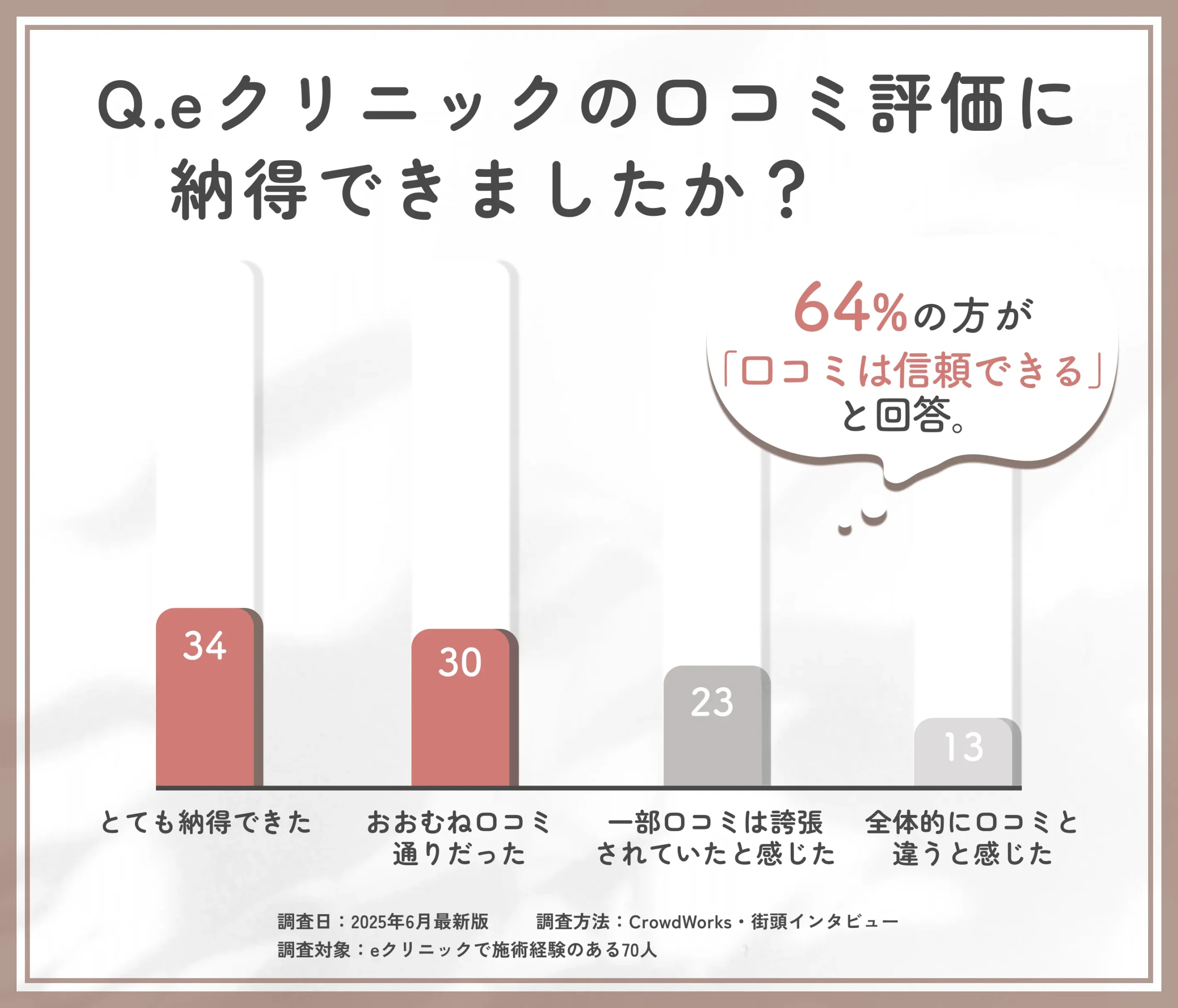 eクリニック富山院の口コミ信頼性に関するアンケート調査