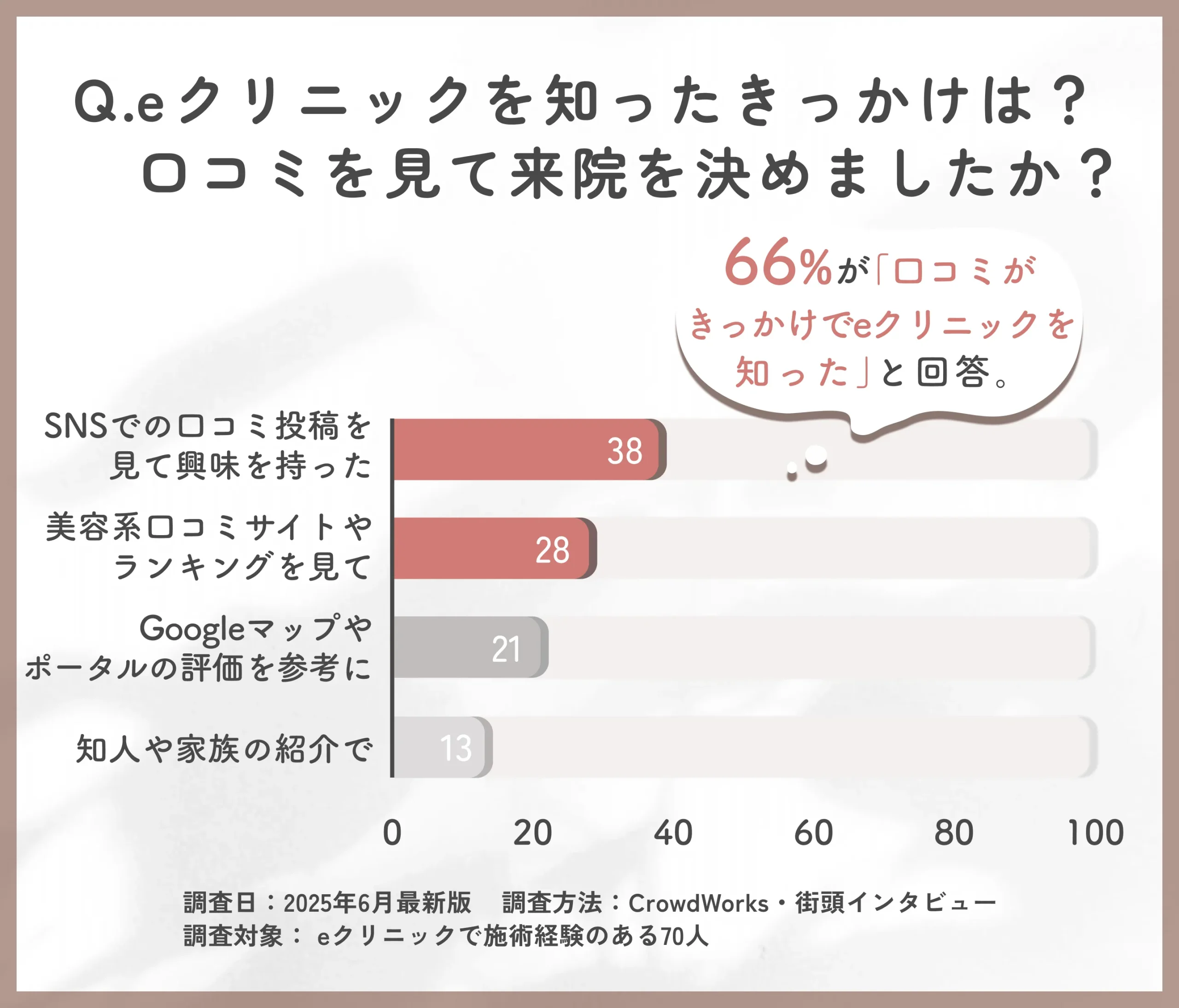 eクリニックの認知経路と口コミ影響に関するアンケート調査