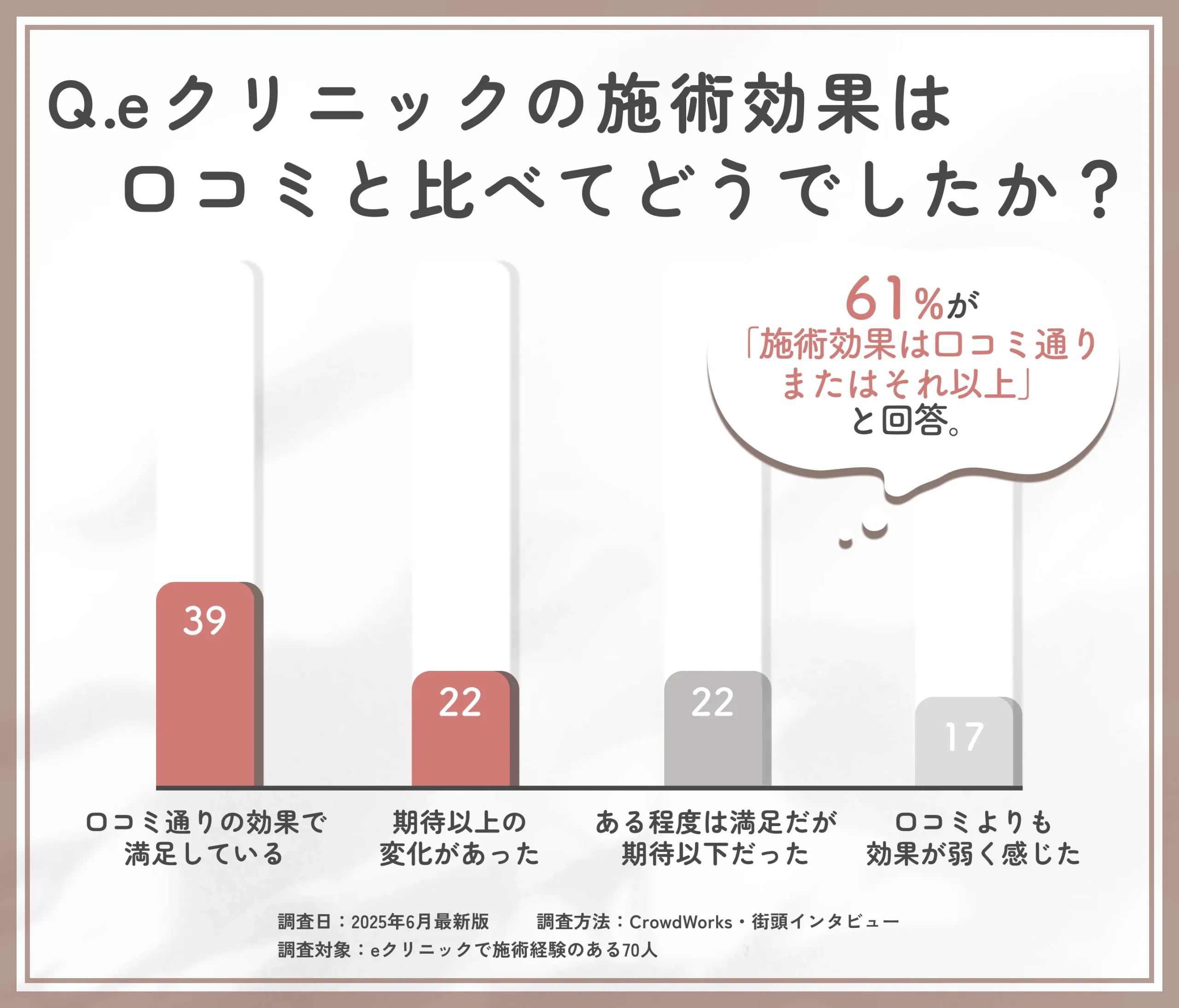 eクリニック富山院の効果評価と口コミ比較に関するアンケート調査