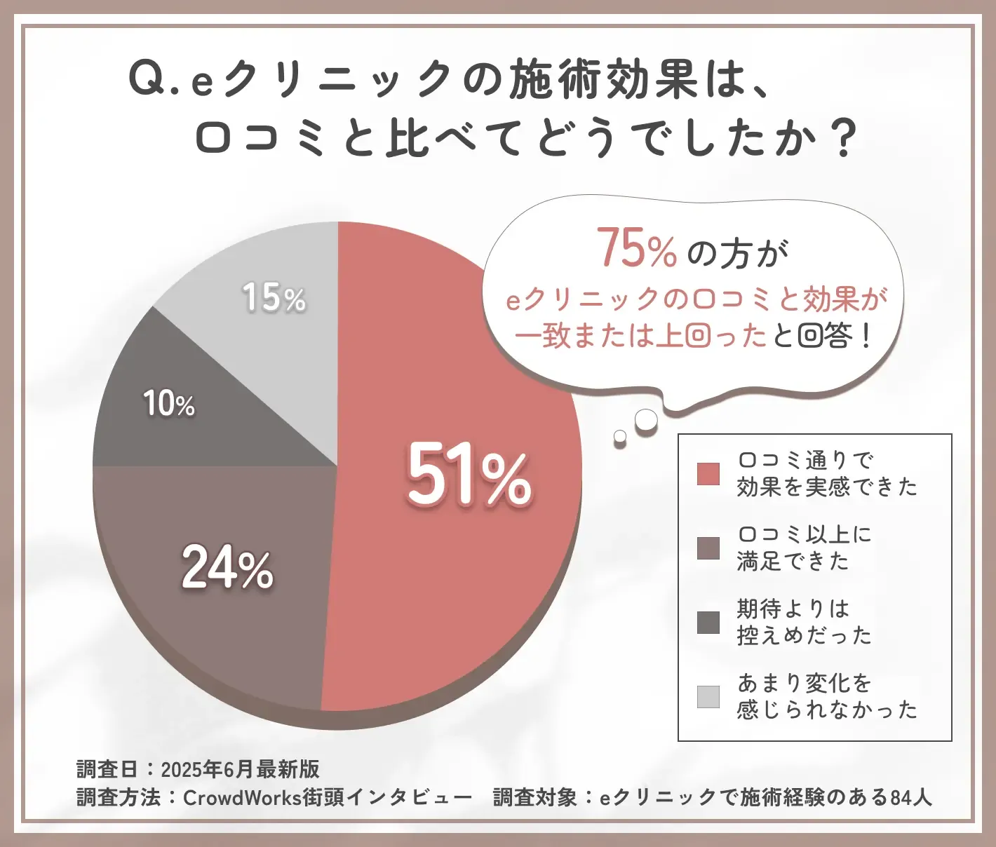 eクリニック新宿院の効果に関する口コミ評判との比較アンケート調査