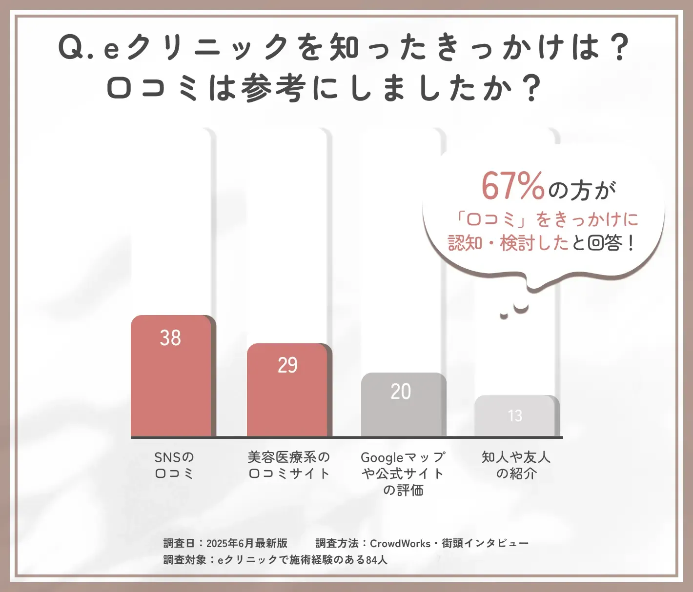 eクリニック新宿院の認知経路と口コミの影響に関するアンケート調査