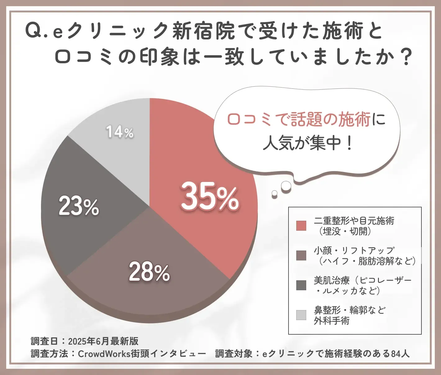 eクリニック新宿院の施術内容と口コミ印象に関するアンケート調査