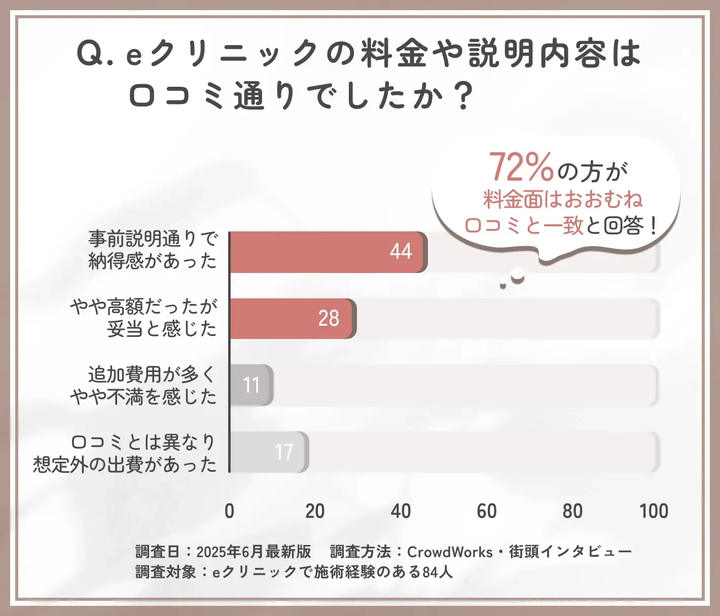 eクリニック新宿院の費用感と口コミ整合性に関するアンケート調査